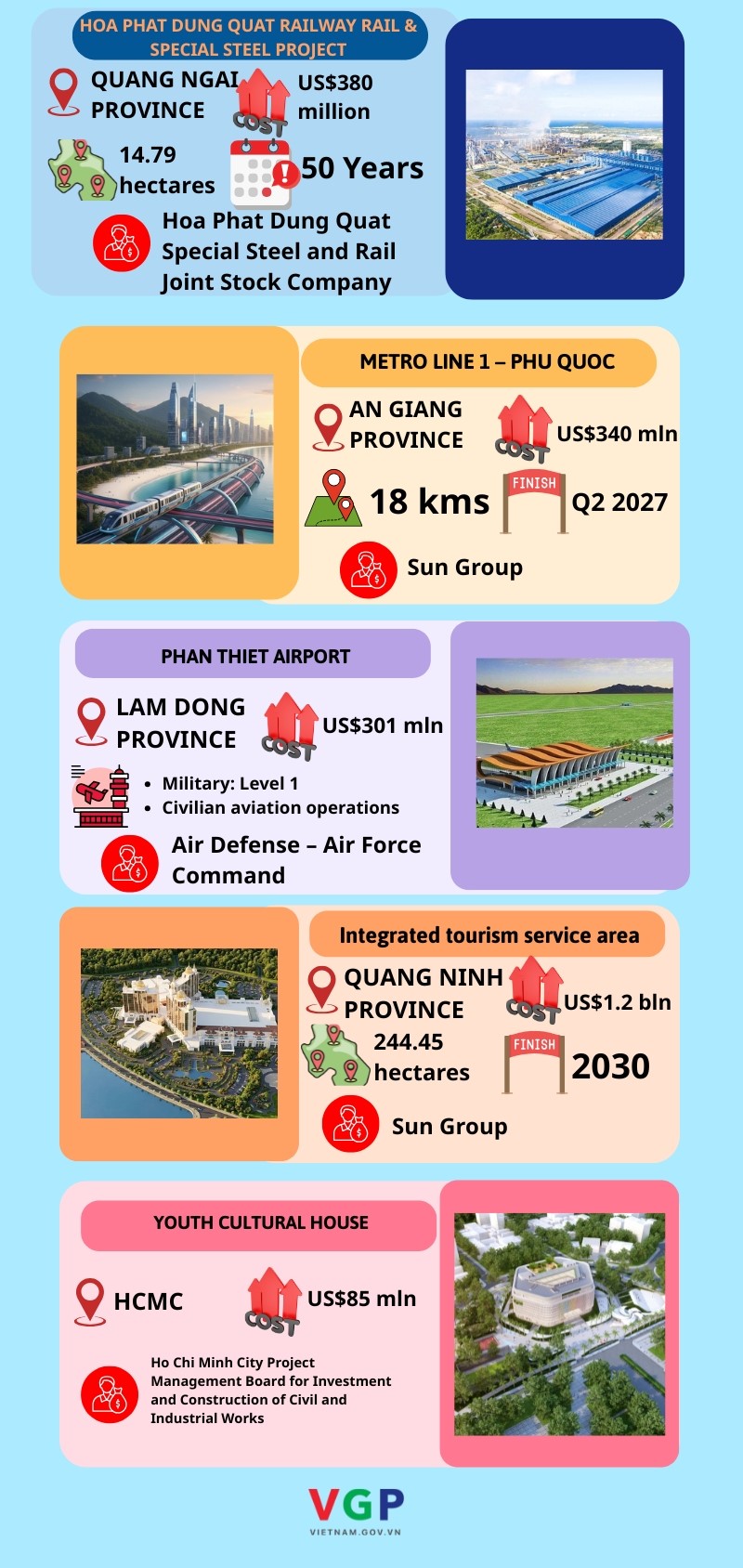 INFOGRAPHICS: 234 key projects across country simultaneously commence and inaugurate- Ảnh 3.
