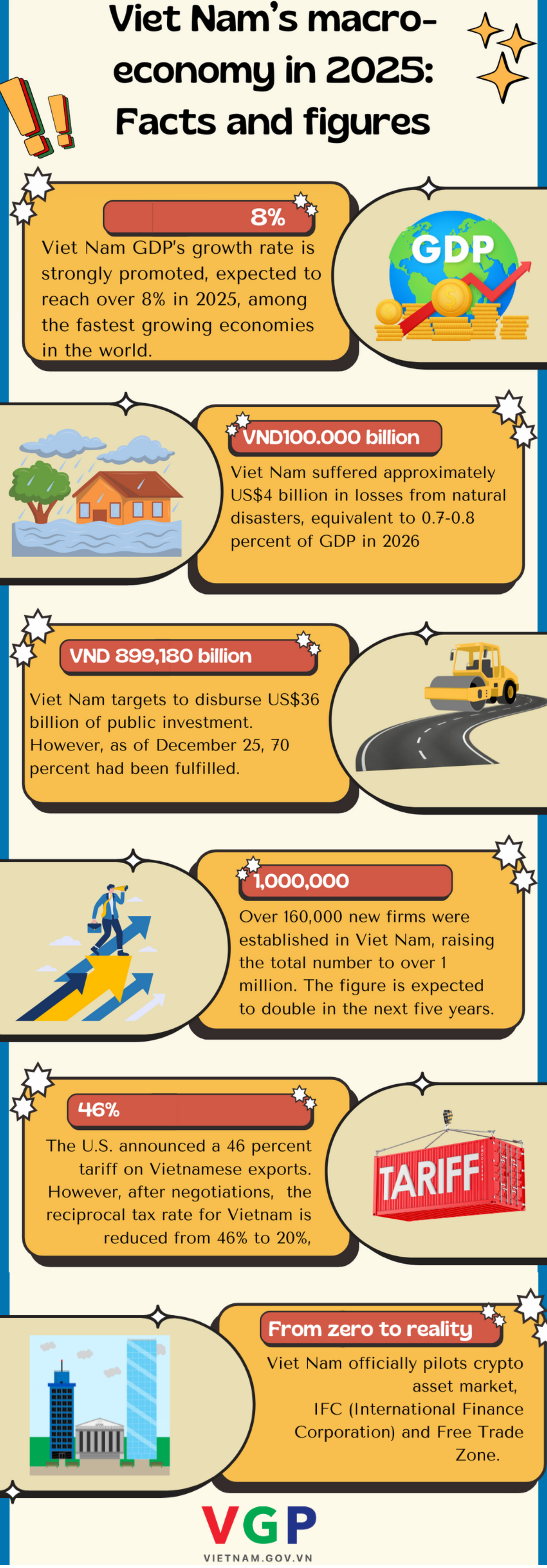Infographics: Viet Nam’s macro-economy in 2025: Facts and figures- Ảnh 1.