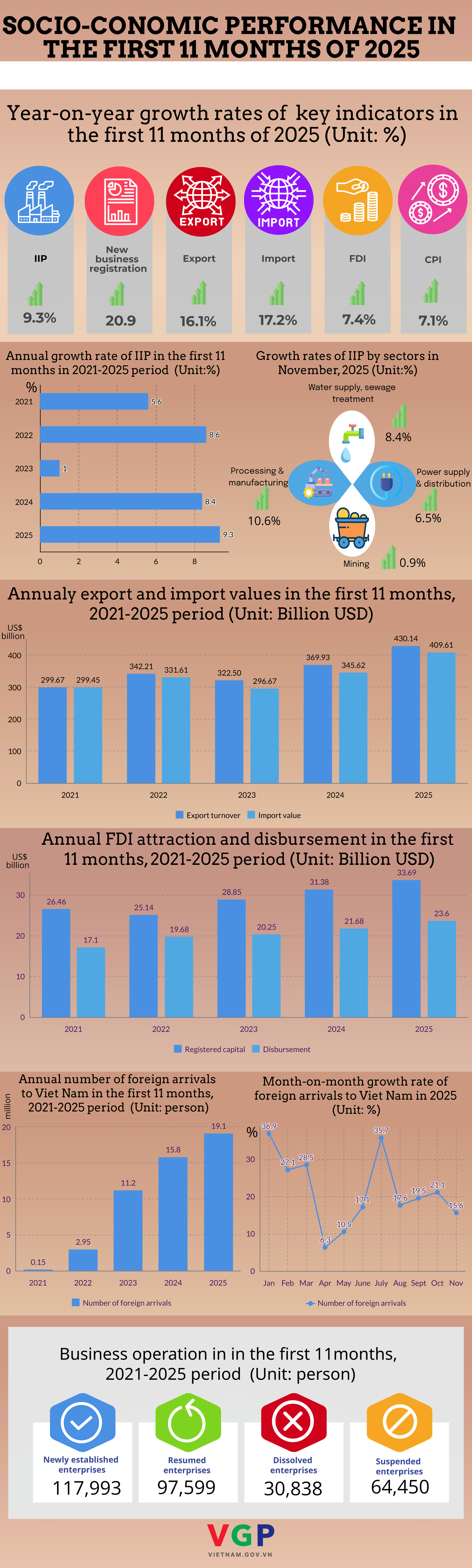 INFOGRAPHIC: SOCIAL-ECONOMIC PERFORMANCE IN FIRST 11 MONTHS OF 2025- Ảnh 1.