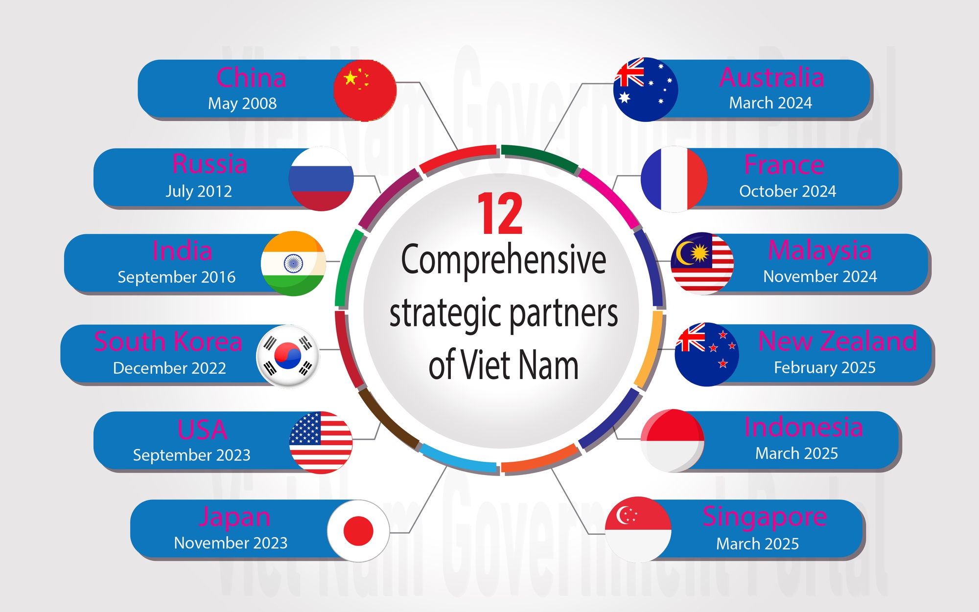 Viet Nam, Singapore elevate bilateral ties to Comprehensive Strategic ...