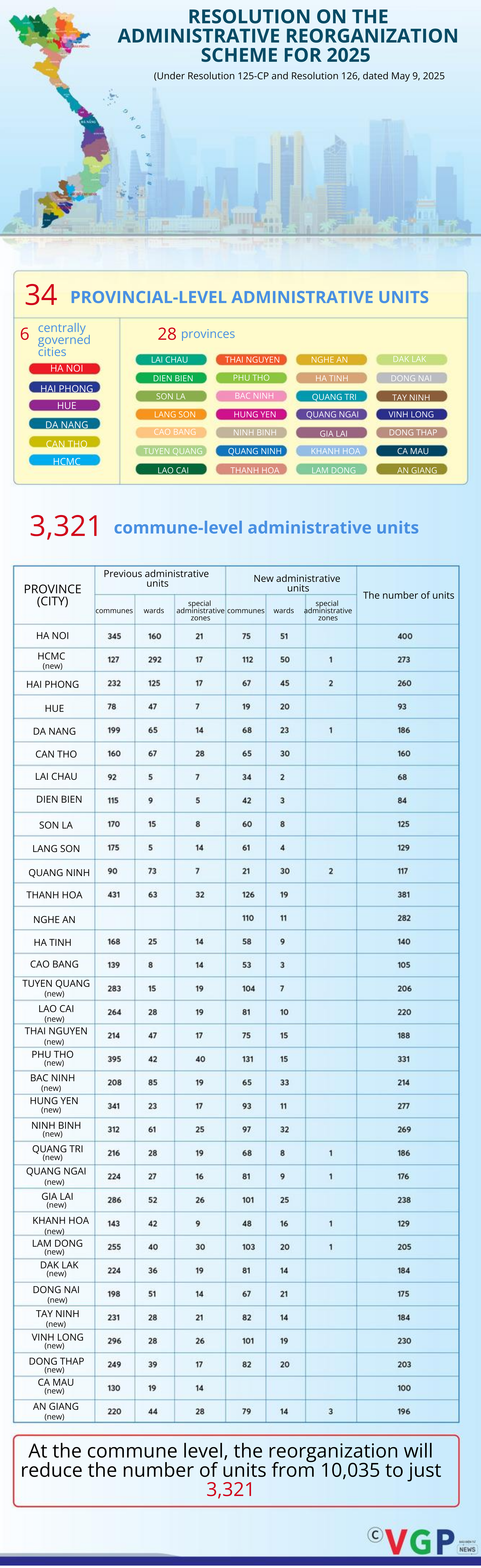 Infographics: Resolution on the administrative reorganization scheme for 2025- Ảnh 1. Infographics: Resolution on the administrative reorganization scheme for 2025- Ảnh 1.