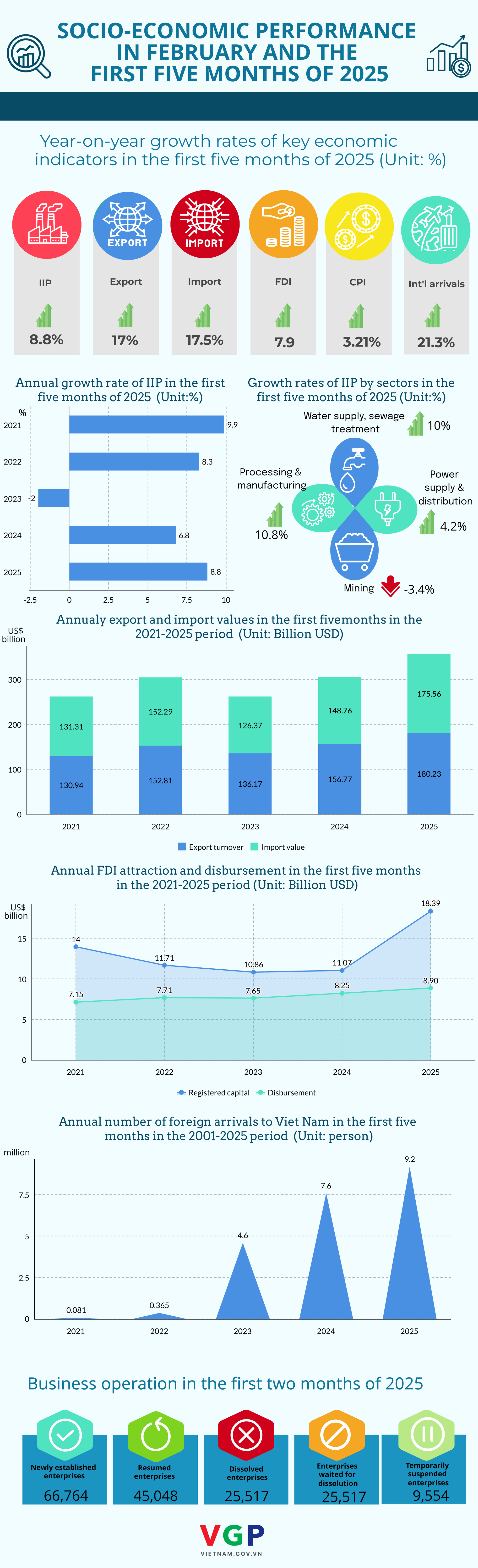 INFOGRAPHIC: SOCIAL-ECONOMIC PERFORMANCE IN FIRST FIVE MONTHS OF 2025- Ảnh 1.