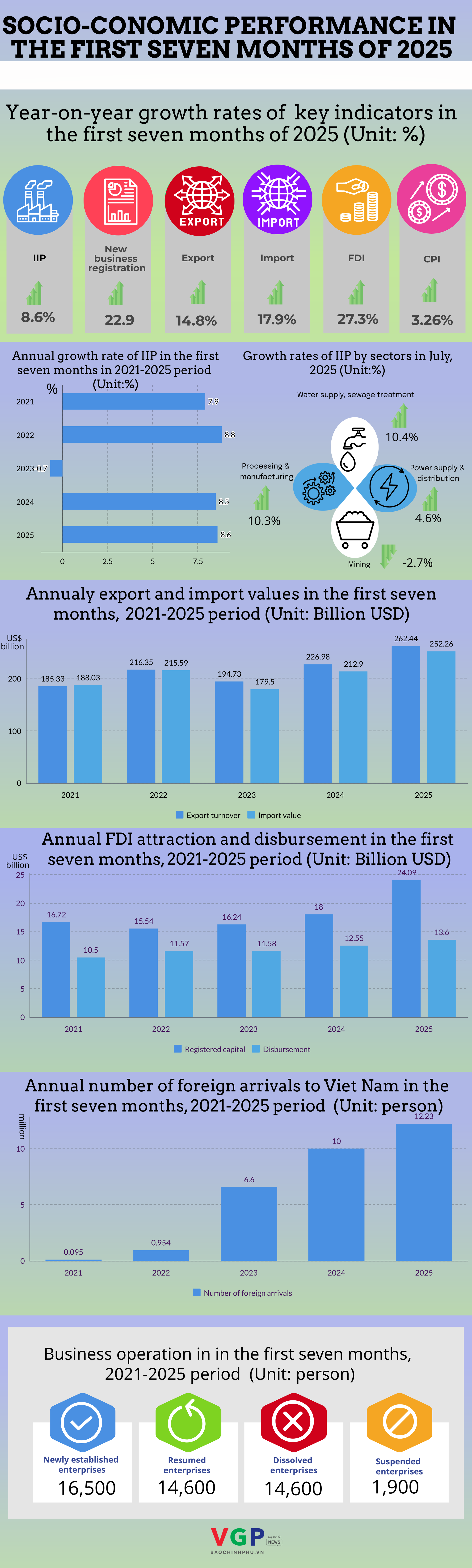 INFOGRAPHIC: SOCIAL-ECONOMIC PERFORMANCE IN FIRST SEVEN MONTHS OF 2025- Ảnh 1.