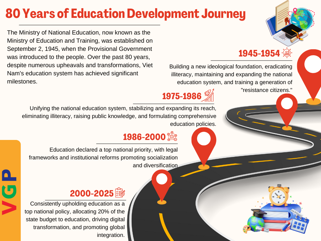 Viet Nam’s 80-year education journey: From illiteracy to internationalization- Ảnh 1. Viet Nam’s 80-year education journey: From illiteracy to internationalization- Ảnh 1.