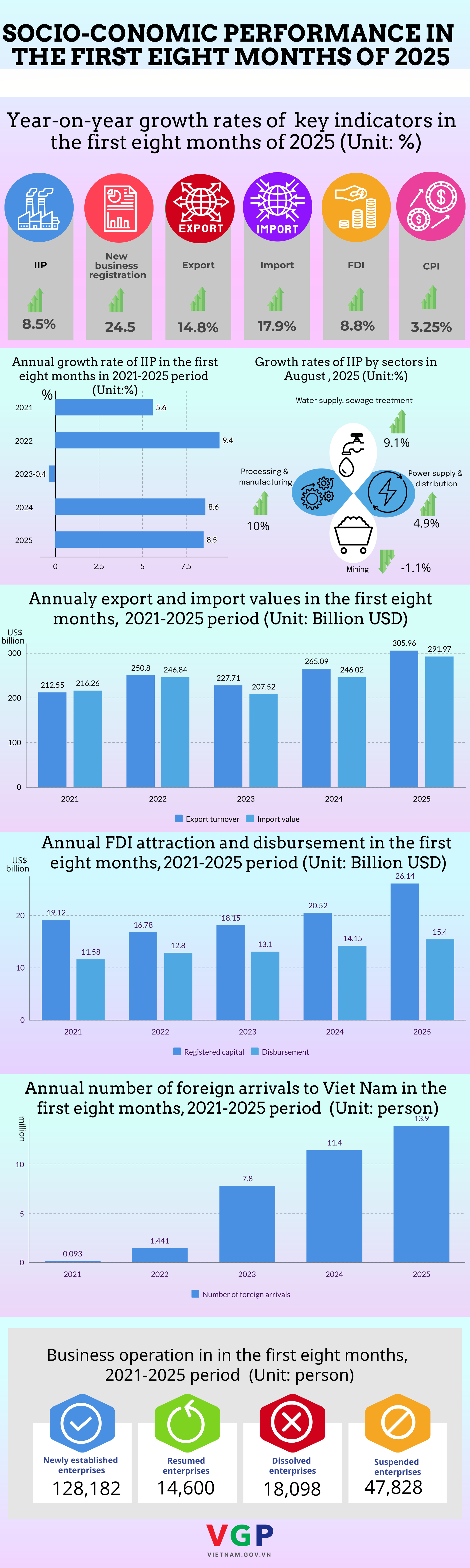 INFOGRAPHIC: SOCIO-ECONOMIC PERFORMANCE IN FIRST EIGHT MONTHS OF 2025- Ảnh 2.