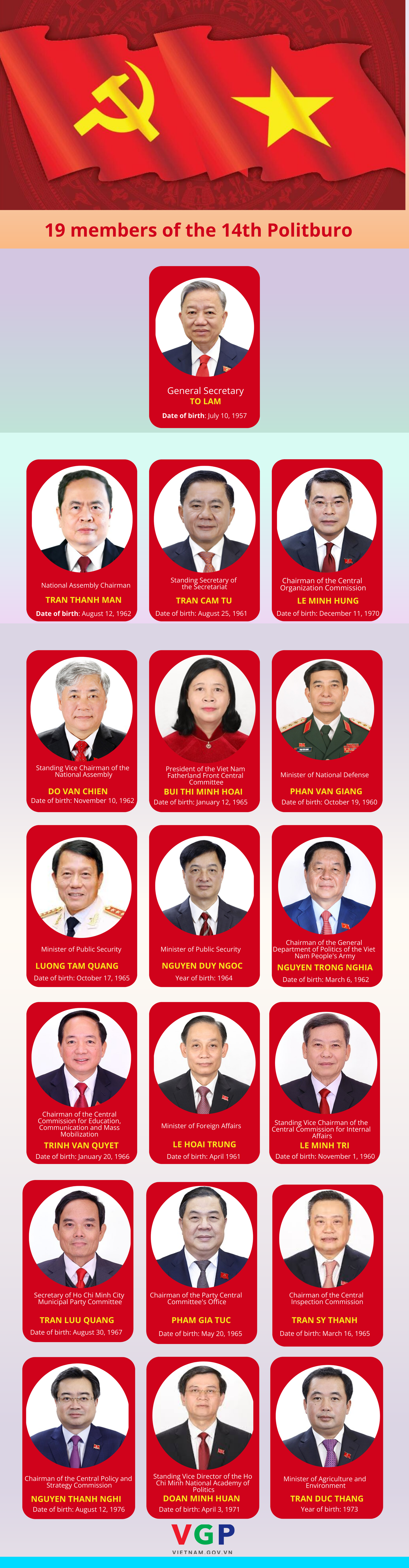 INFOGRAPHICS: 19 Politburo members of 14th Party Central Committee- Ảnh 1.