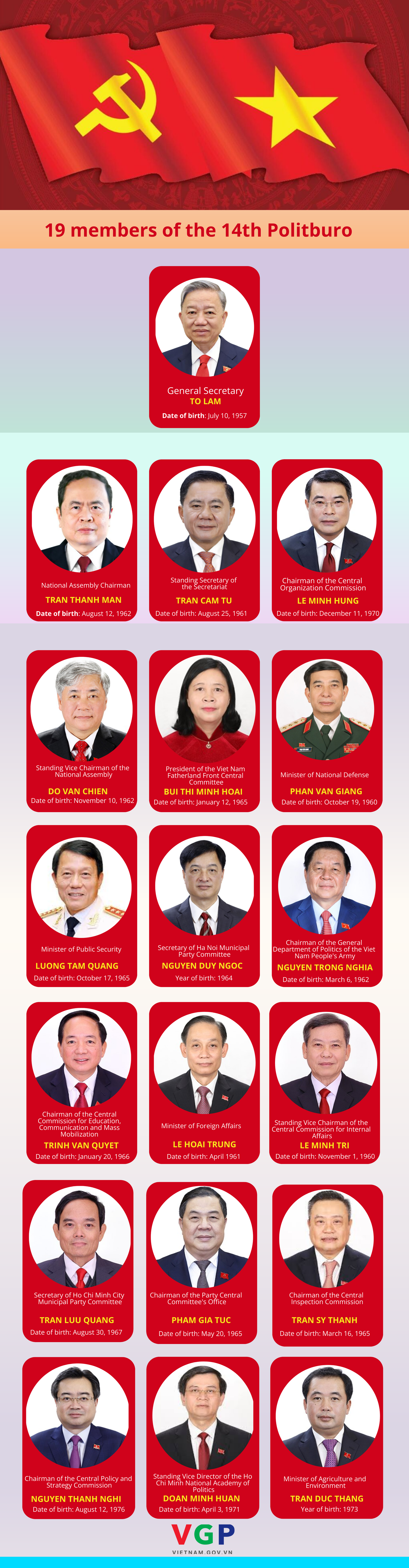 INFOGRAPHICS: 19 Politburo members of 14th Party Central Committee- Ảnh 1.
