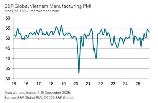 S&P Global: Viet Nam’s business confidence hits 21-month peak - Ảnh 2.