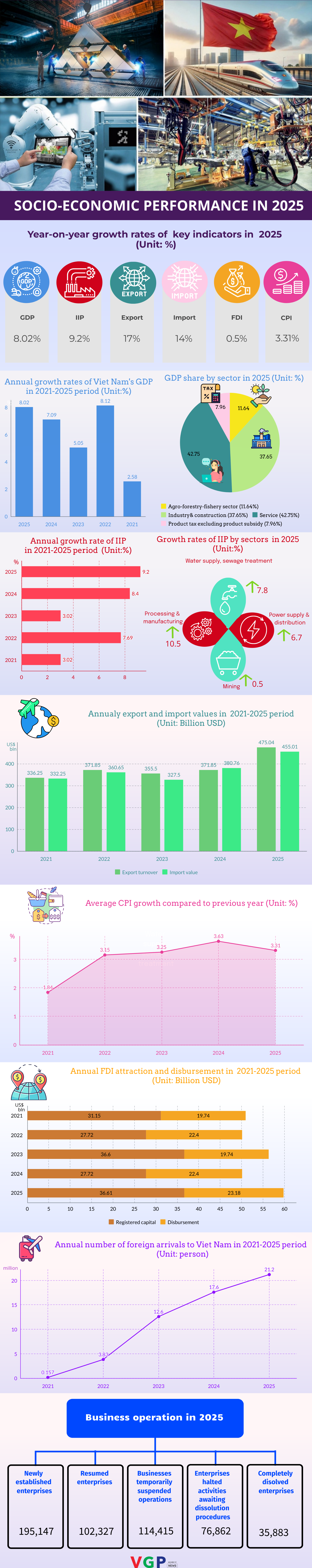 INFOGRAPHIC: SOCIAL-ECONOMIC PERFORMANCE IN  2025- Ảnh 1.
