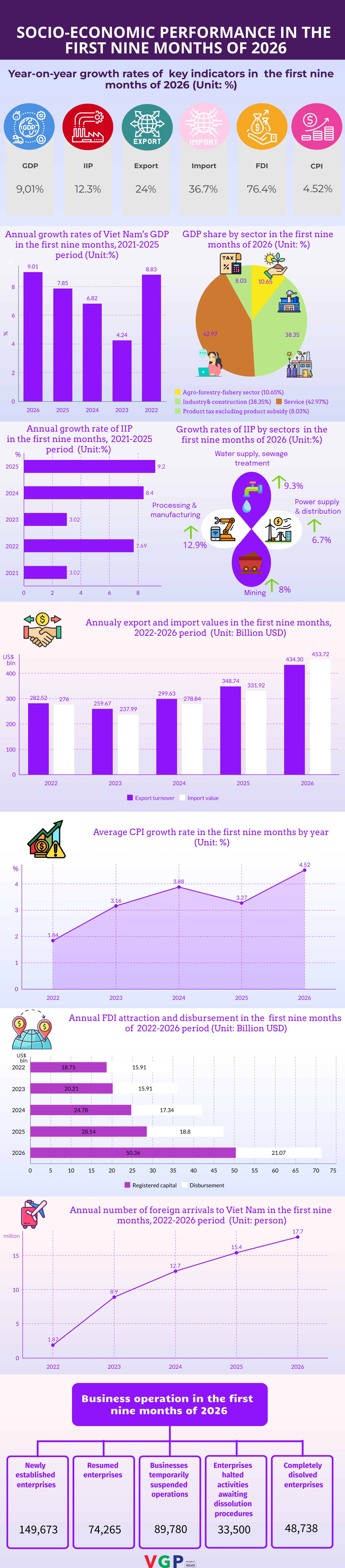 Key socio-economic figures in first nine months of 2026- Ảnh 1.