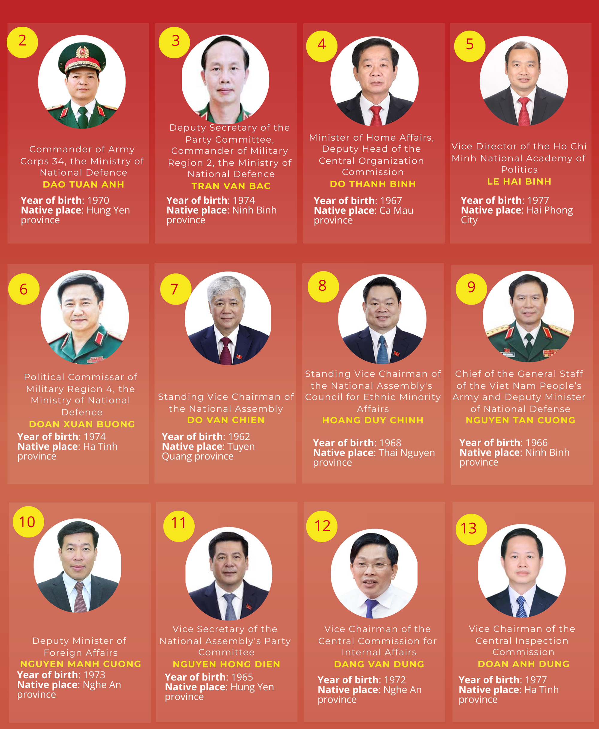 INFOGRAPHICS: List of 200 official and alternate members of 14th CPV Central Committee- Ảnh 2.