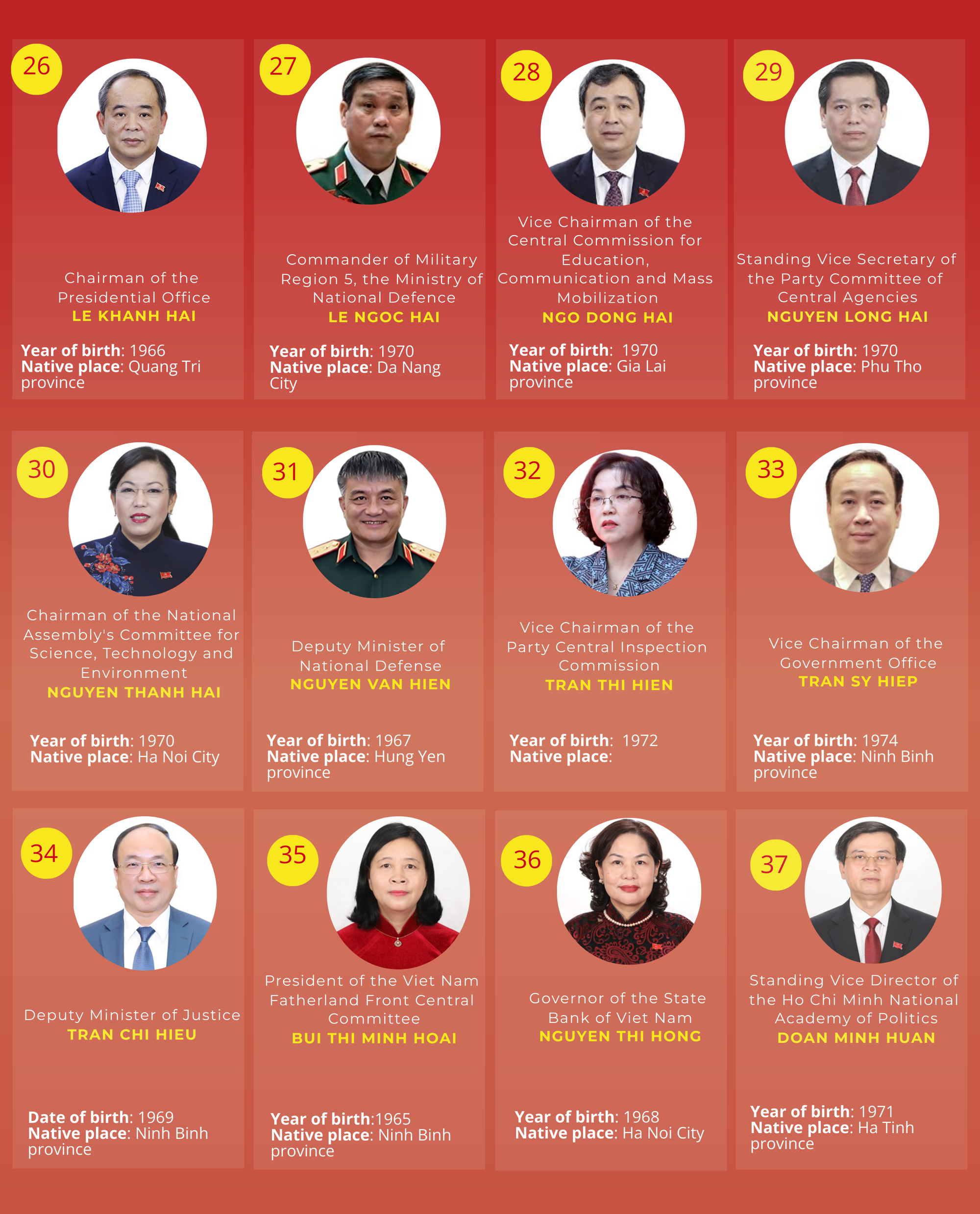 INFOGRAPHICS: List of 200 official and alternate members of 14th CPV Central Committee- Ảnh 4.