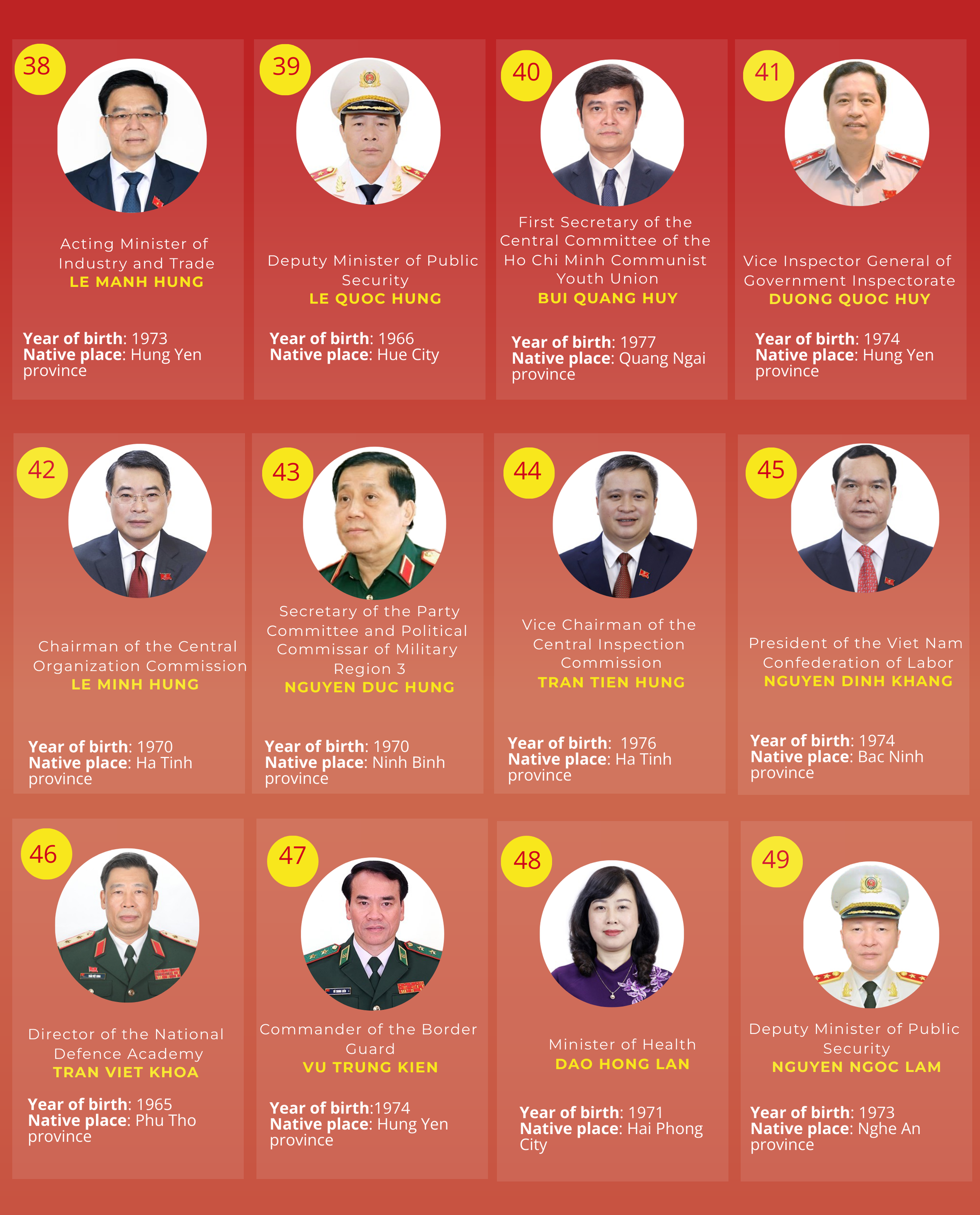 INFOGRAPHICS: List of 200 official and alternate members of 14th CPV Central Committee- Ảnh 5.