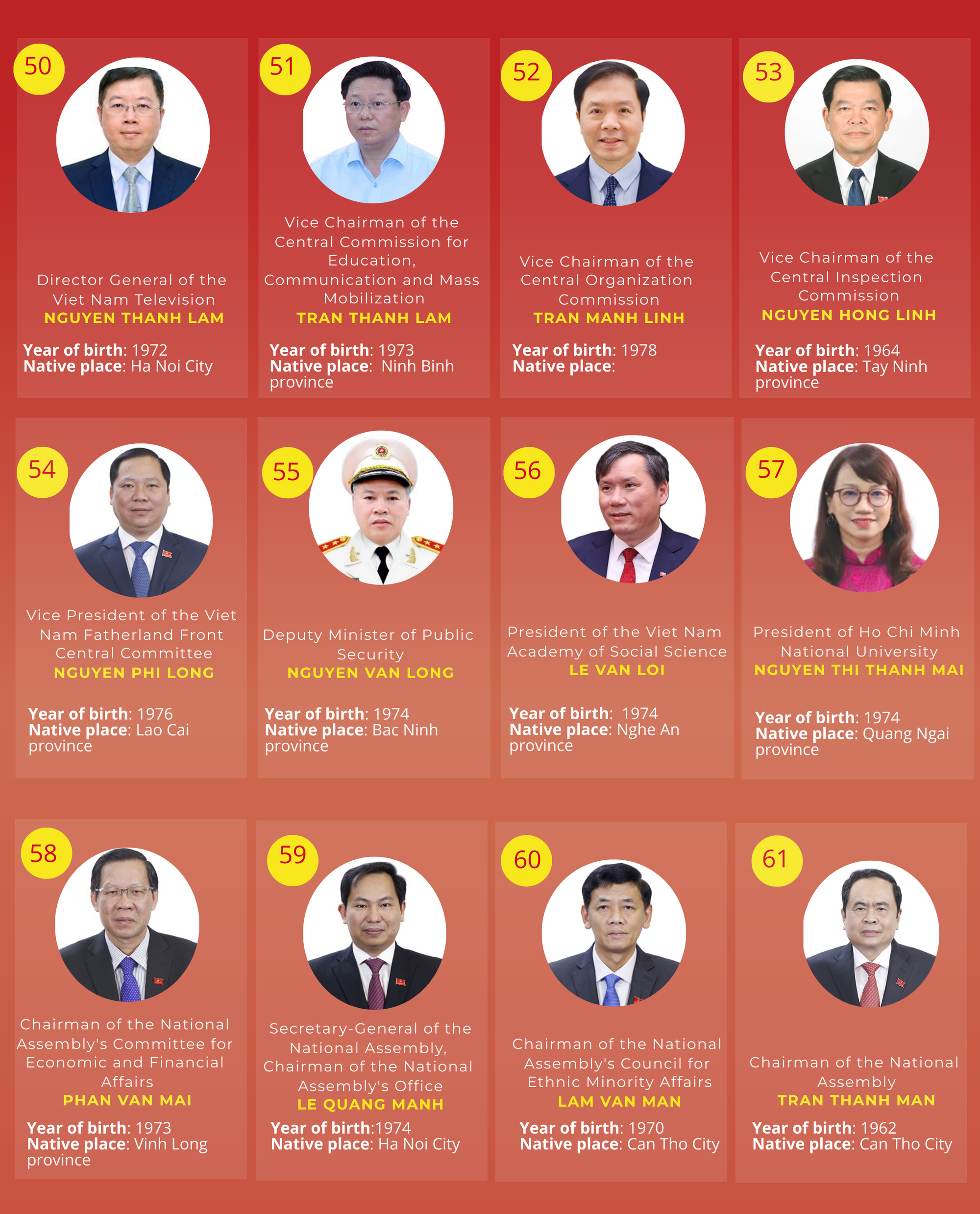 INFOGRAPHICS: List of 200 official and alternate members of 14th CPV Central Committee- Ảnh 6.