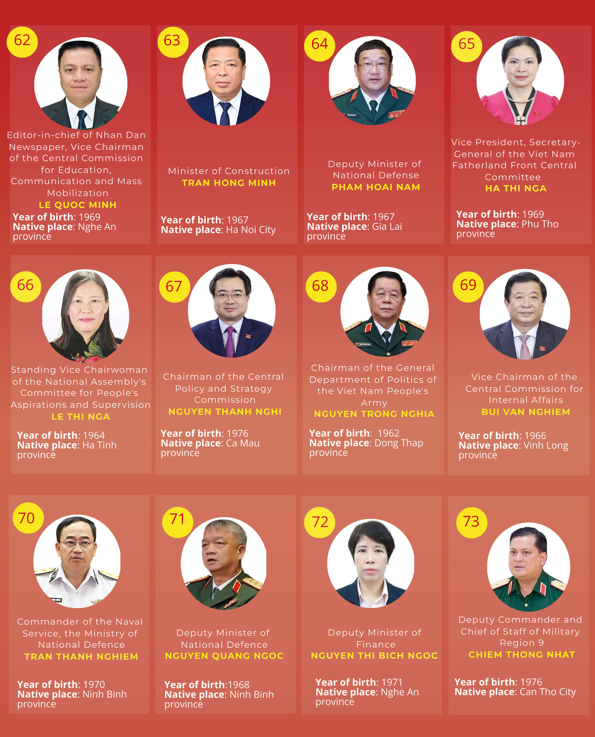 INFOGRAPHICS: List of 200 official and alternate members of 14th CPV Central Committee- Ảnh 7.