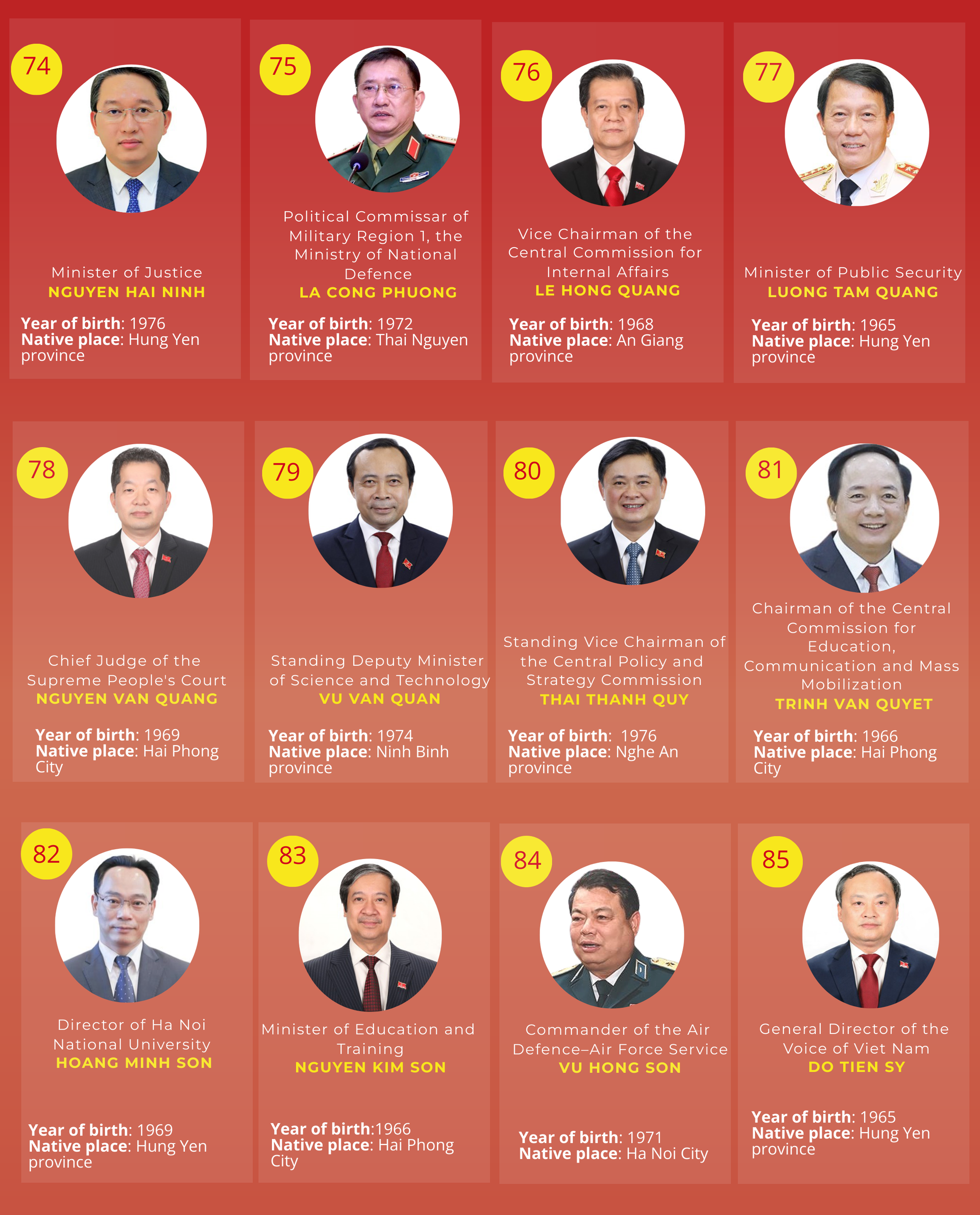 INFOGRAPHICS: List of 200 official and alternate members of 14th CPV Central Committee- Ảnh 8.