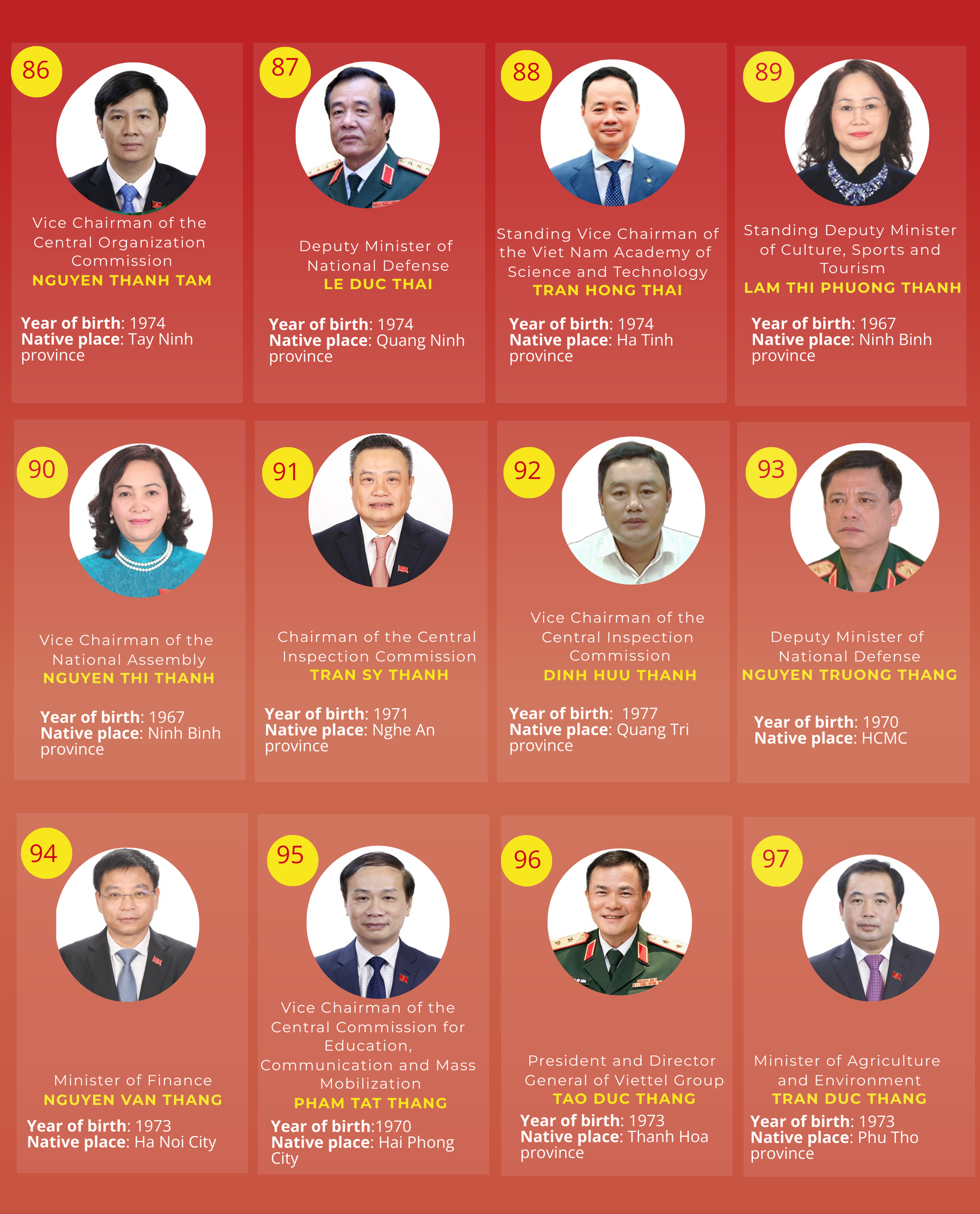 INFOGRAPHICS: List of 200 official and alternate members of 14th CPV Central Committee- Ảnh 9.