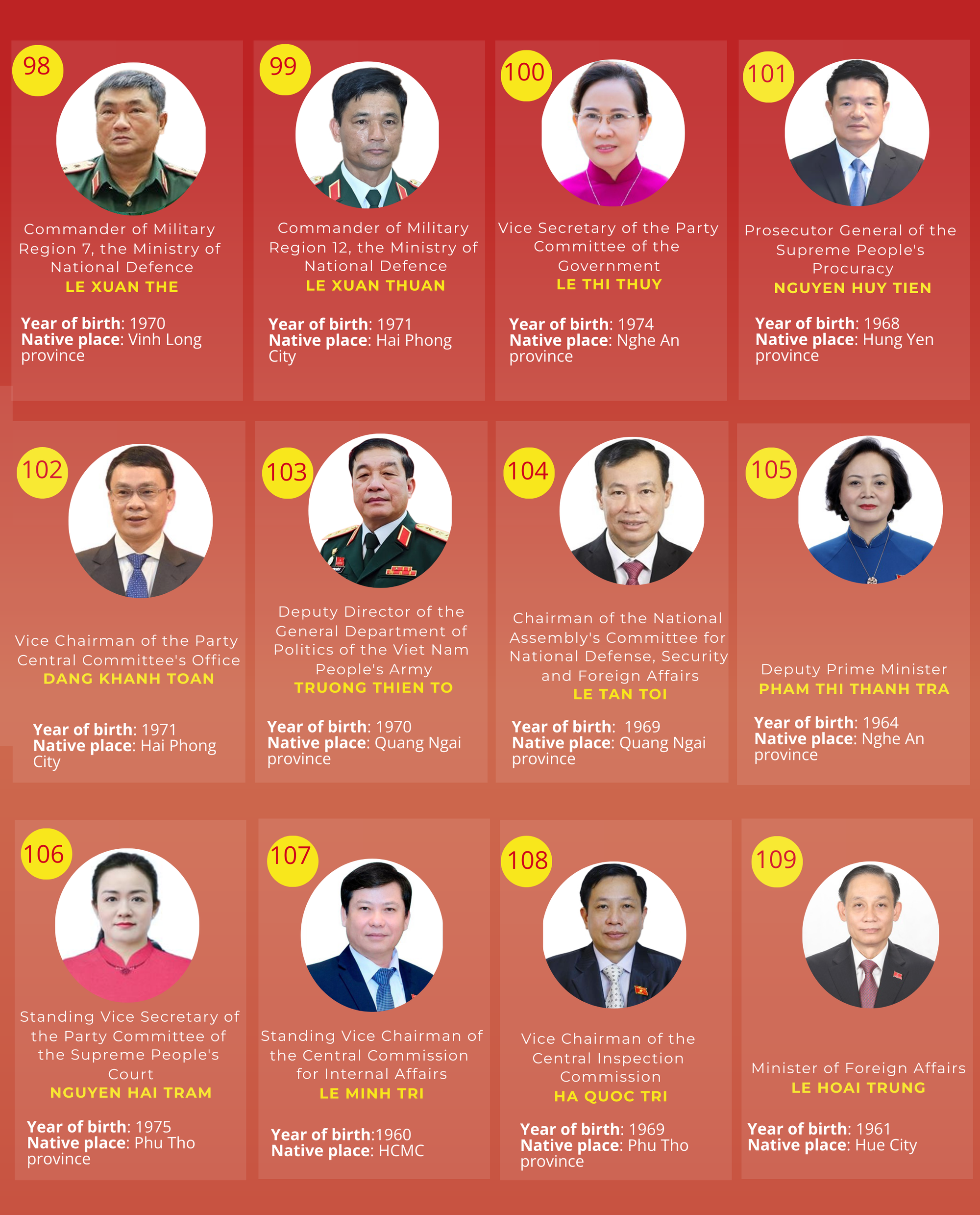 INFOGRAPHICS: List of 200 official and alternate members of 14th CPV Central Committee- Ảnh 10.
