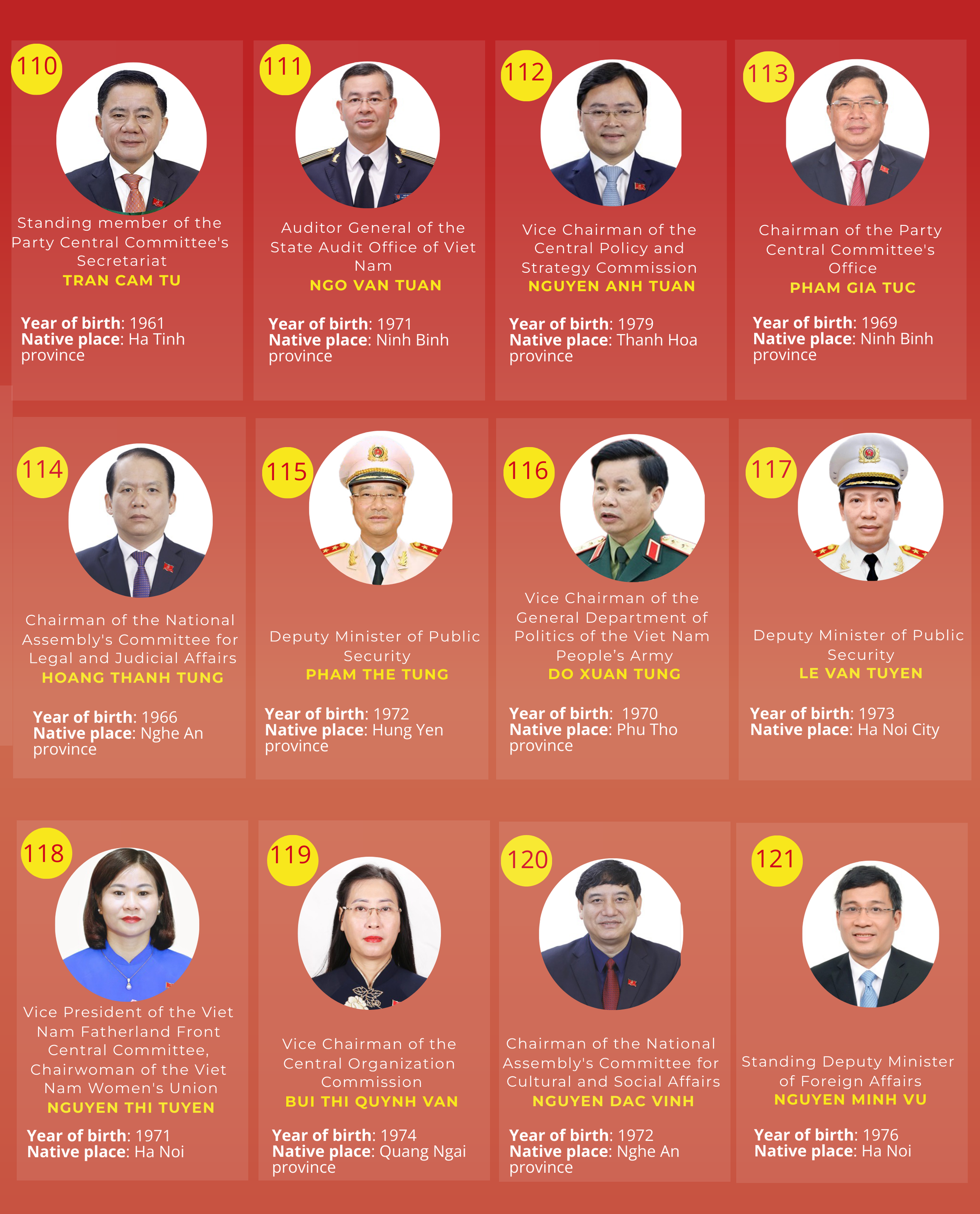 INFOGRAPHICS: List of 200 official and alternate members of 14th CPV Central Committee- Ảnh 11.
