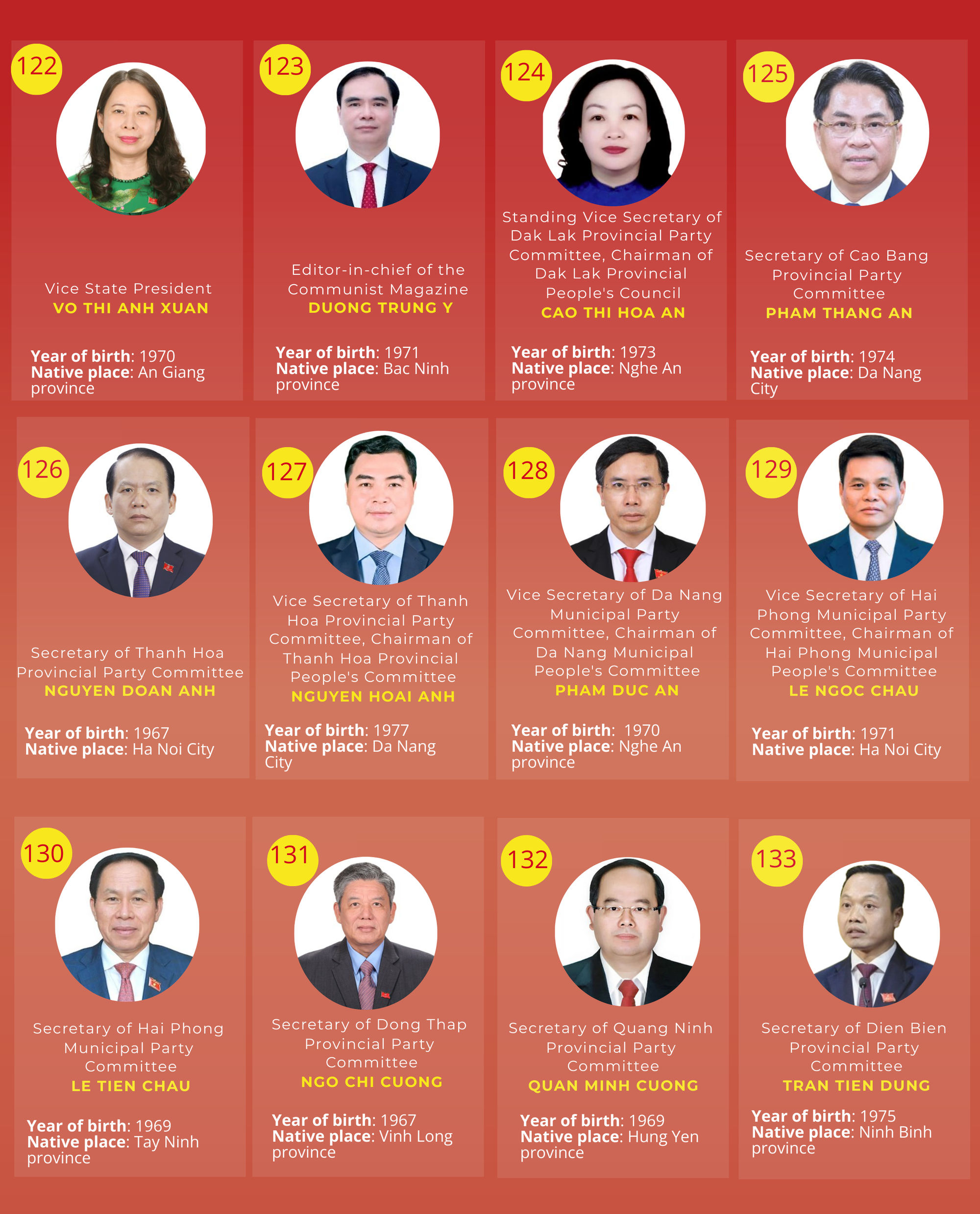 INFOGRAPHICS: List of 200 official and alternate members of 14th CPV Central Committee- Ảnh 12.