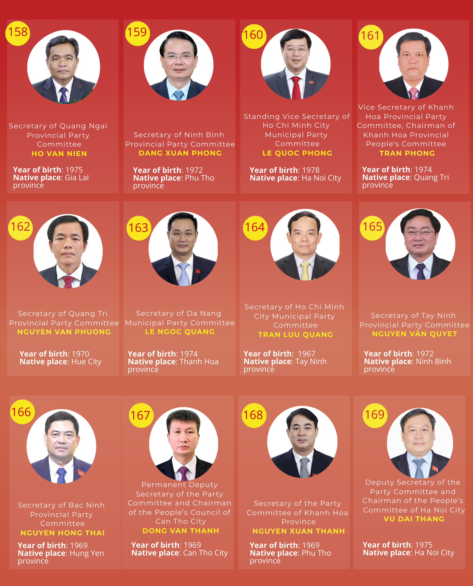 INFOGRAPHICS: List of 200 official and alternate members of 14th CPV Central Committee- Ảnh 15.