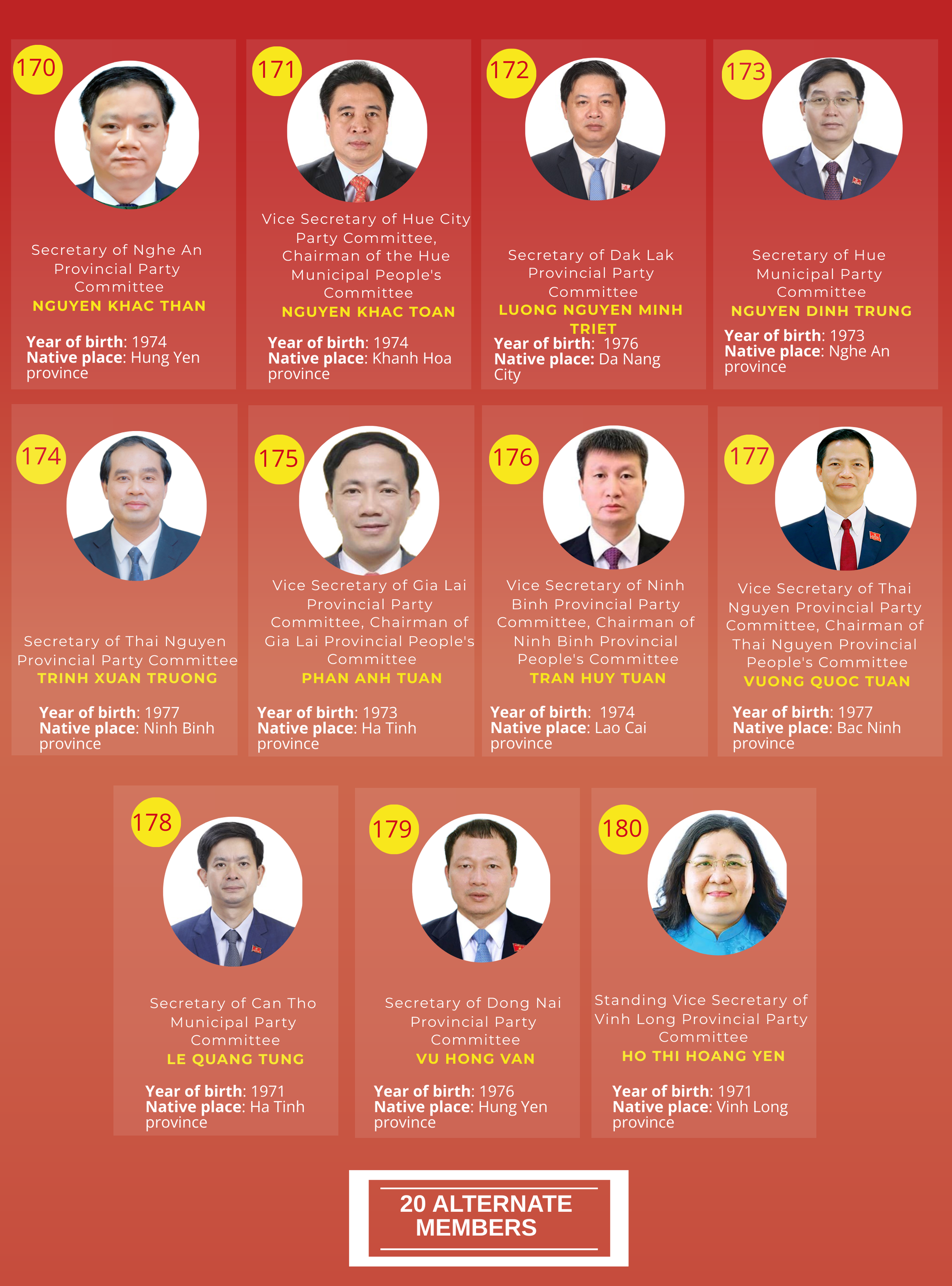 INFOGRAPHICS: List of 200 official and alternate members of 14th CPV Central Committee- Ảnh 16.