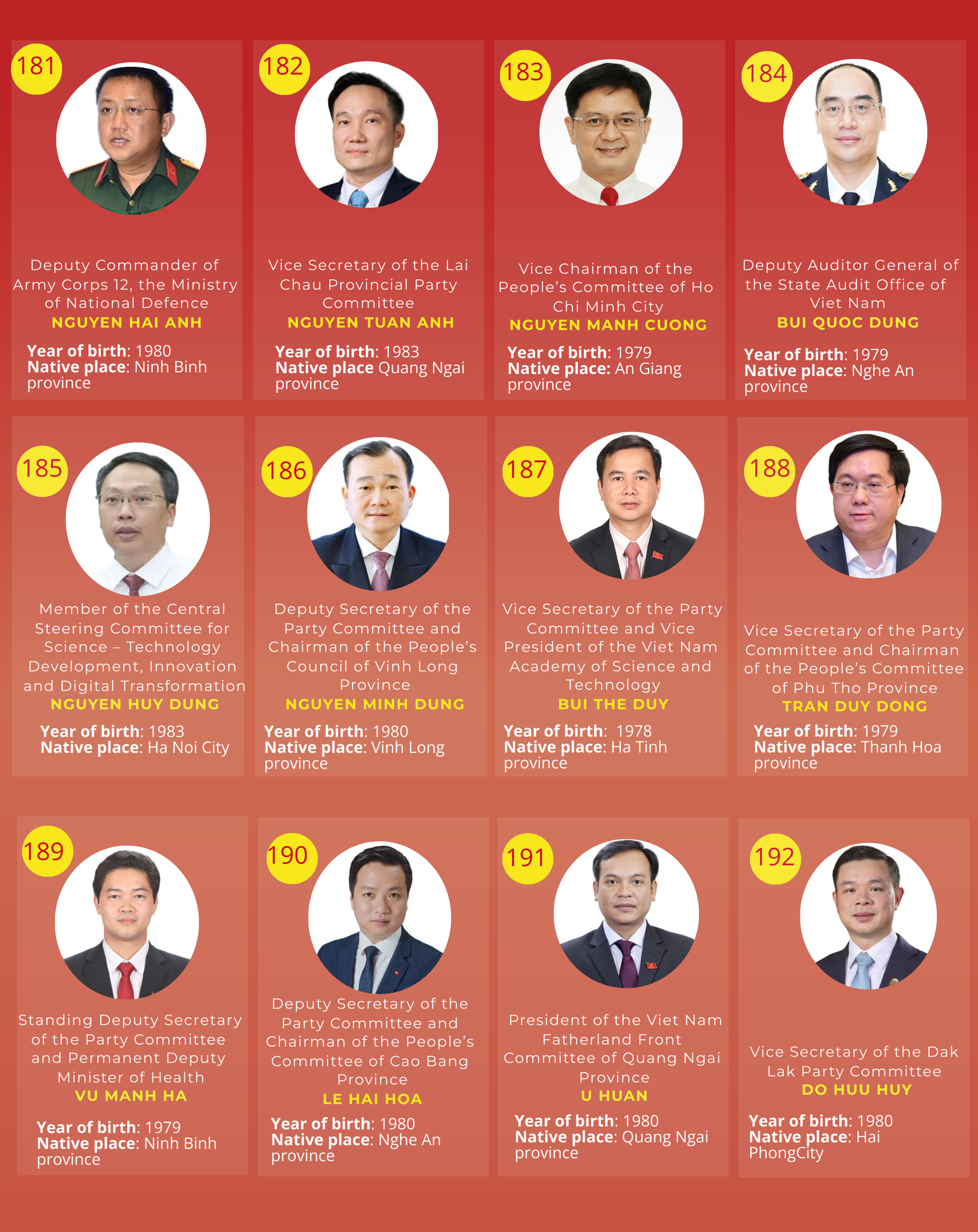 INFOGRAPHICS: List of 200 official and alternate members of 14th CPV Central Committee- Ảnh 17.