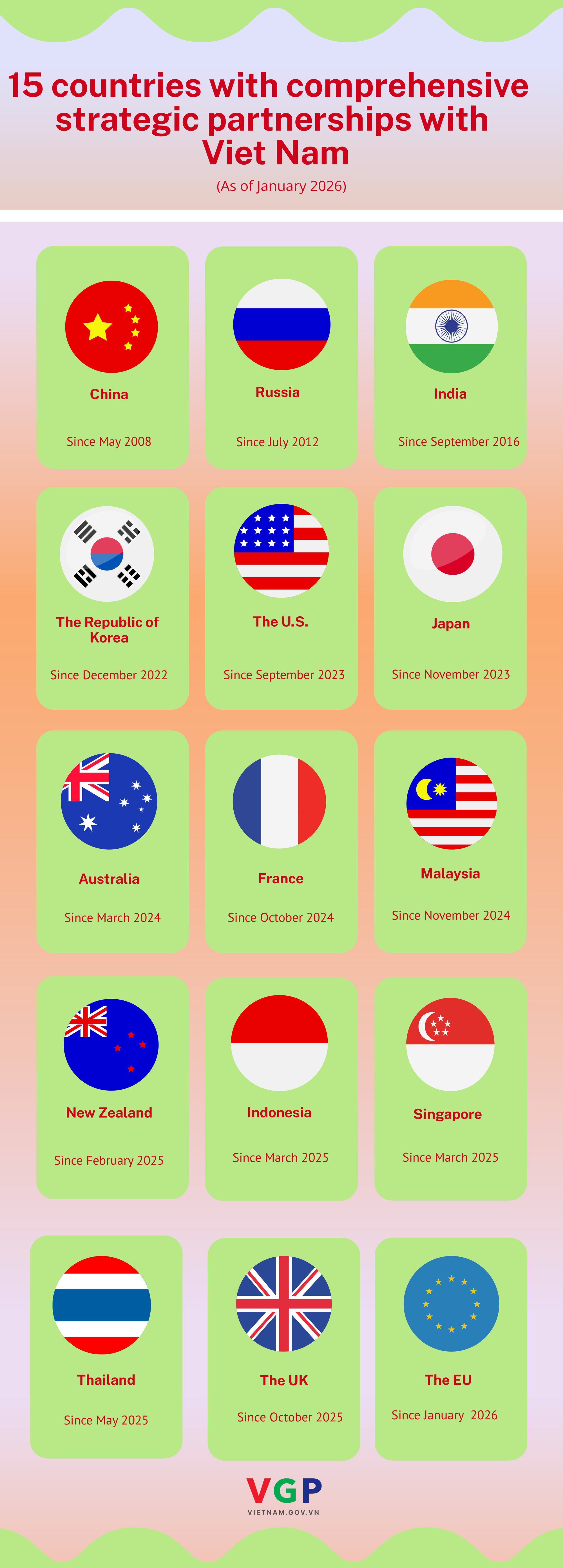 INFOGRAPHICS: Viet Nam's 15 comprehensive partnerships- Ảnh 1.