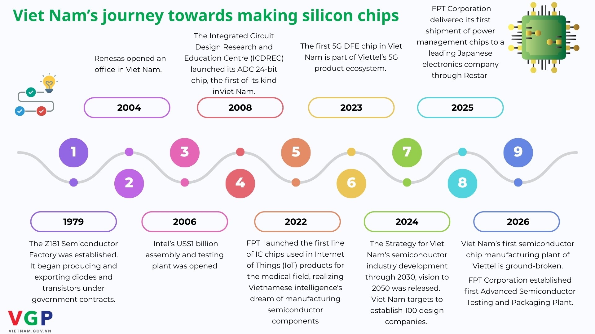 Viet Nam's journey towards making silicon chips- Ảnh 1.