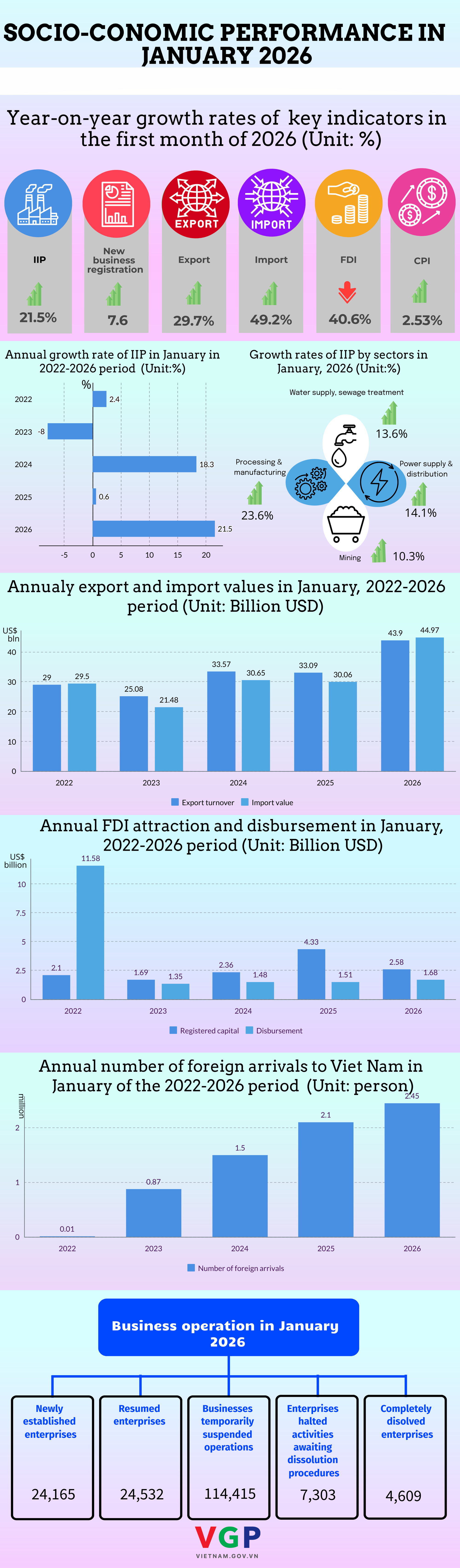INFOGRAPHIC: SOCIO-ECONOMIC PERFORMANCE IN JANUARY 2026- Ảnh 1.