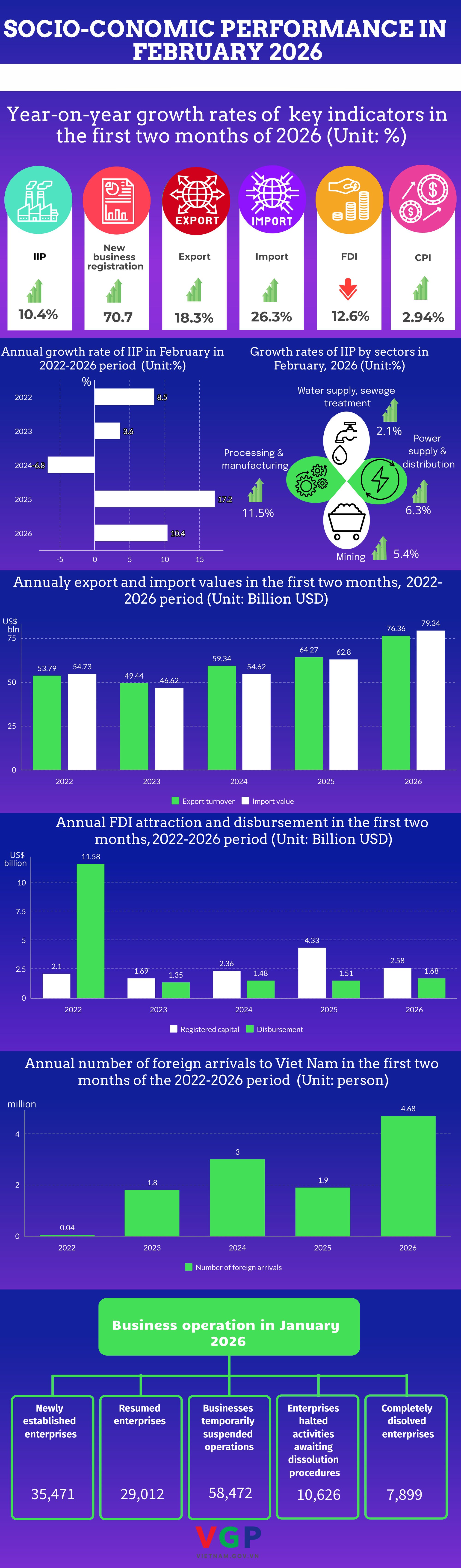Key socio-economic indicators in first two months of 2026- Ảnh 1.