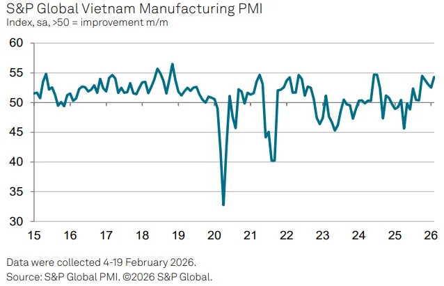 Viet Nam’s business confidence climbs to 41-month high: S&P- Ảnh 2. Viet Nam’s business confidence climbs to 41-month high: S&P- Ảnh 2.