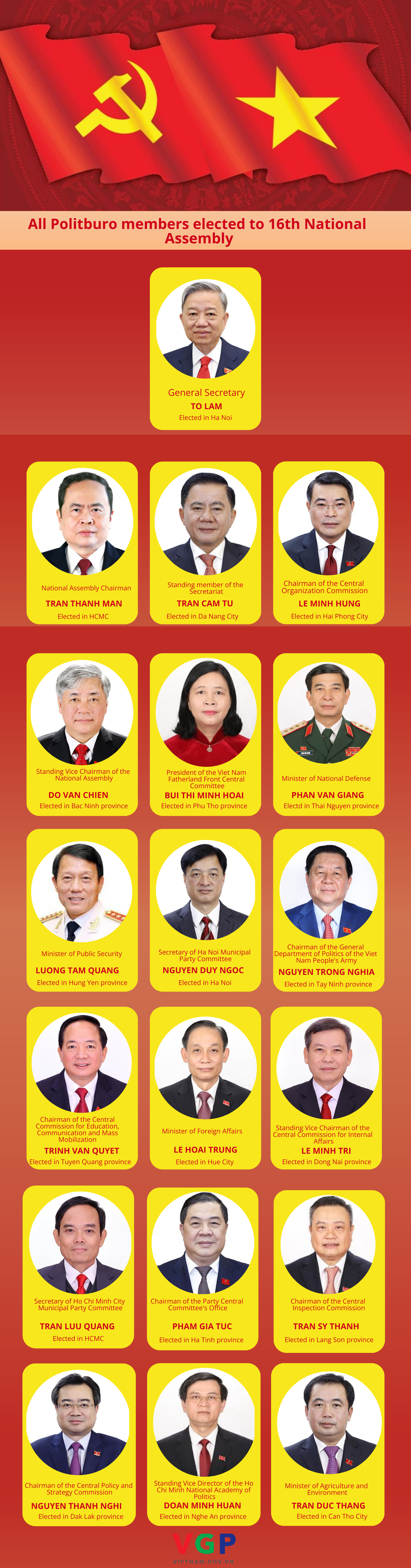 All Politburo members elected to 16th National Assembly- Ảnh 1.