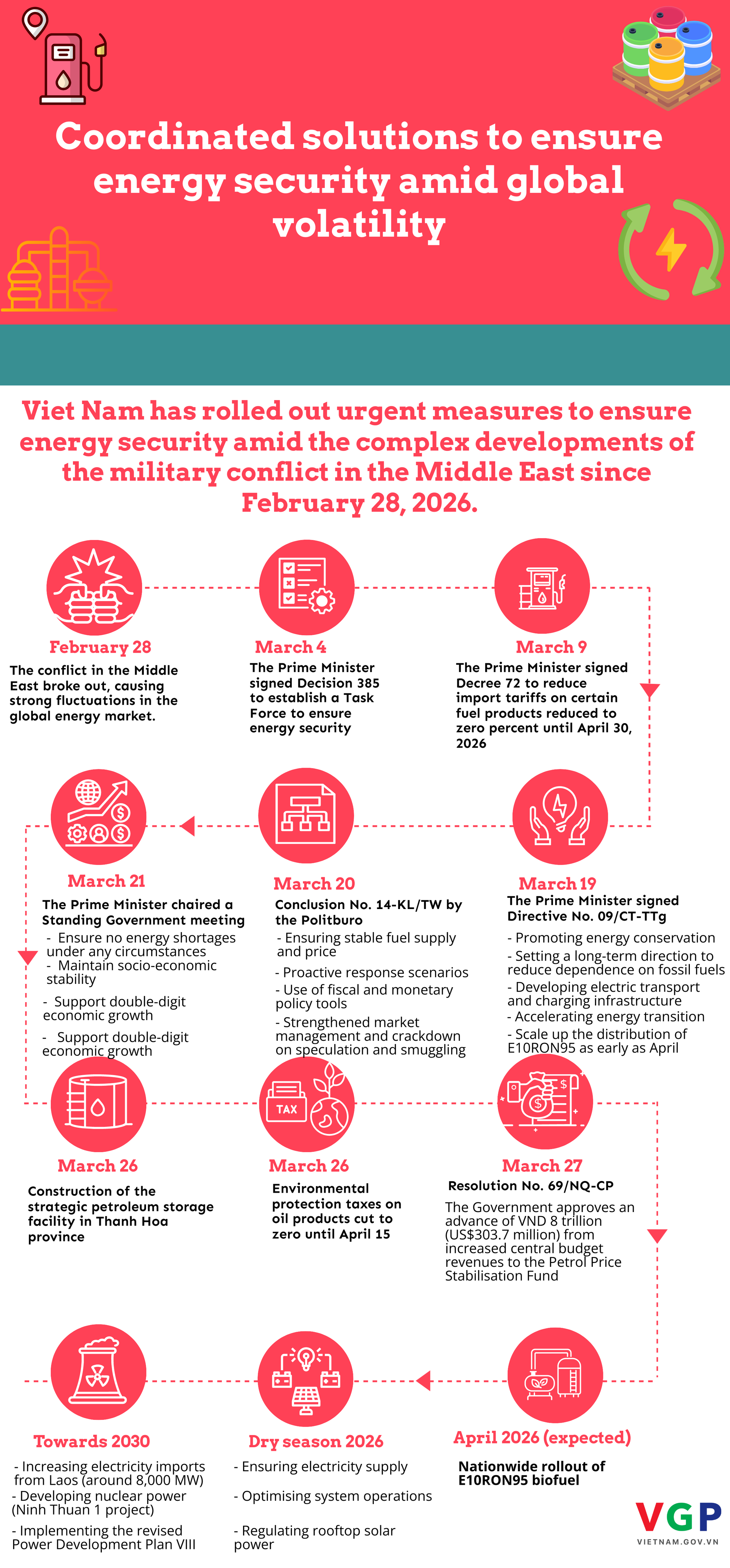 Gov’t advances over US$303 million to stabilize energy prices- Ảnh 2.