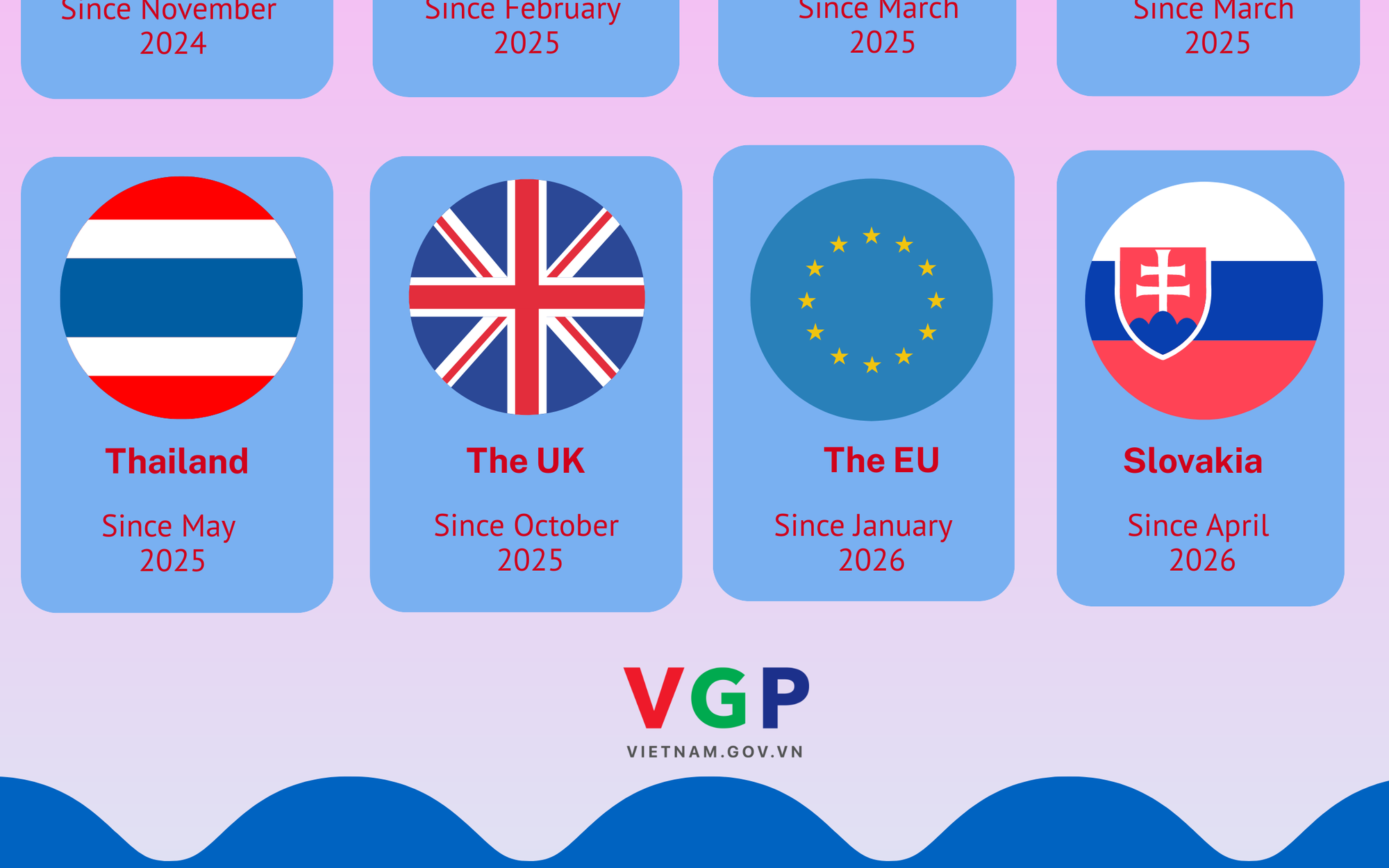Overview of Viet Nam’s 16 comprehensive strategic/strategic partnership frameworks