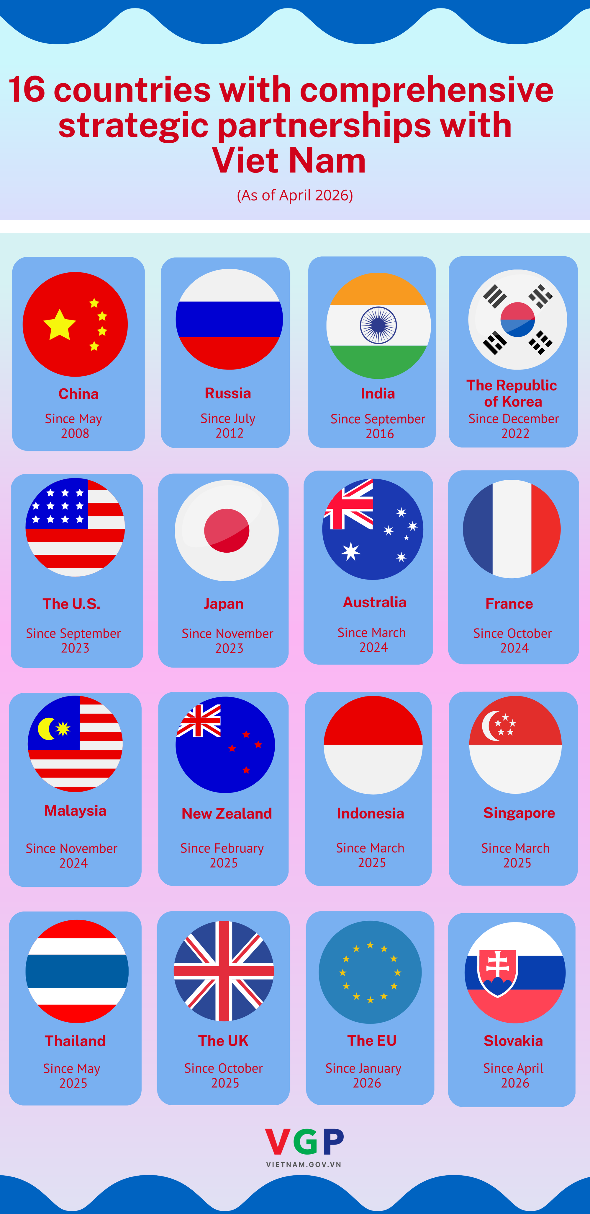 Overview of Viet Nam’s 16 comprehensive strategic/strategic partnership frameworks- Ảnh 1. Overview of Viet Nam’s 16 comprehensive strategic/strategic partnership frameworks- Ảnh 1.