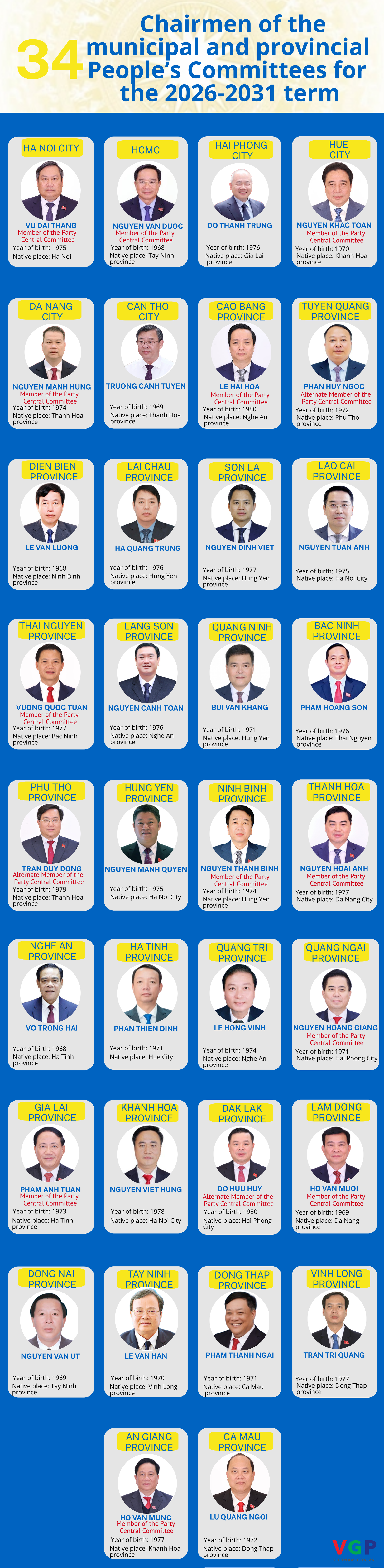 List of 34 provincial and municipal Chairmen for 2026-2031 tenure- Ảnh 1.