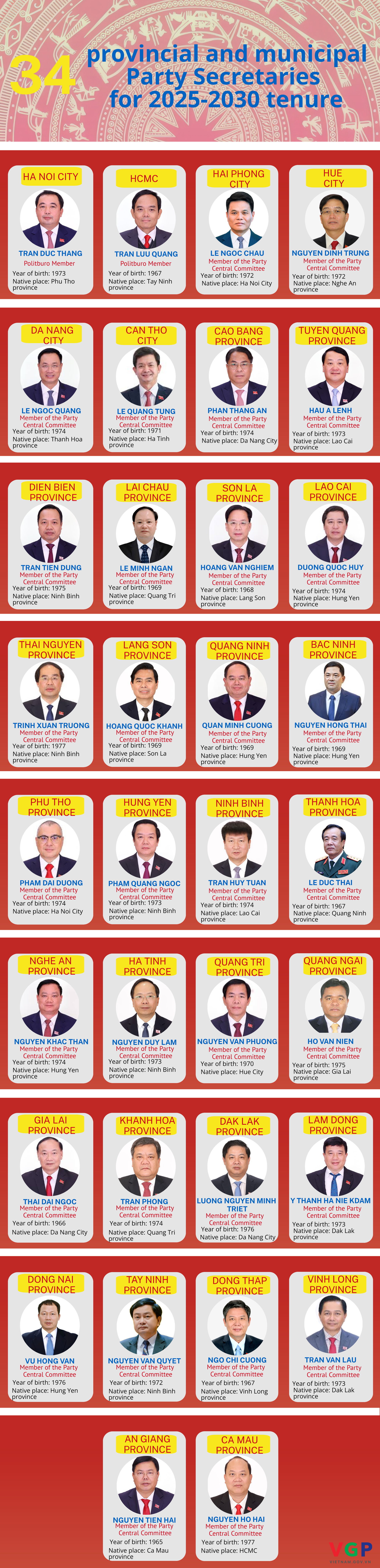 INFOGRAPHICS: List of 34 provincial and municipal Party Secretaries for 2025-2030 tenure- Ảnh 1.
