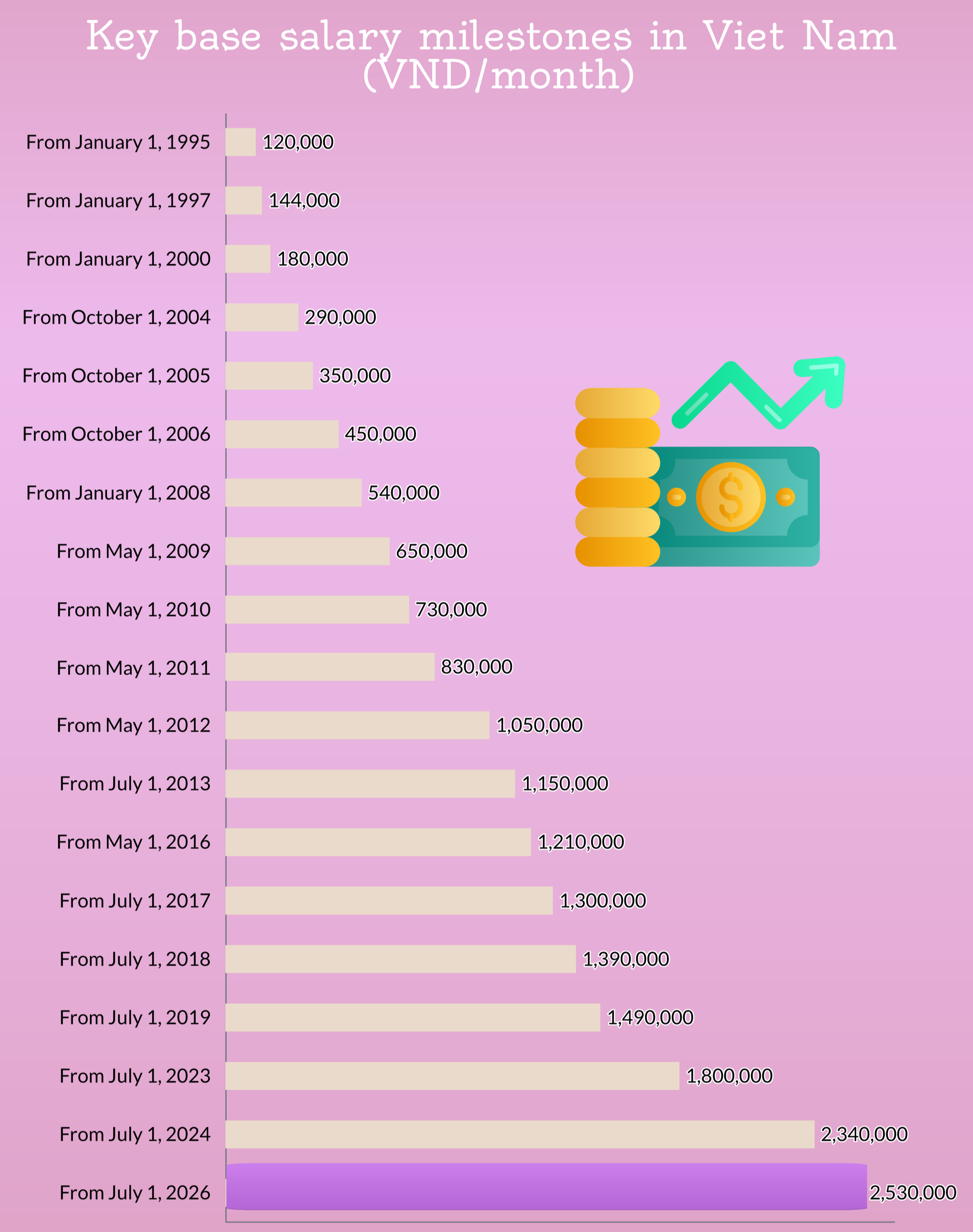 Base salary to increase by 8% from July 2026- Ảnh 1.