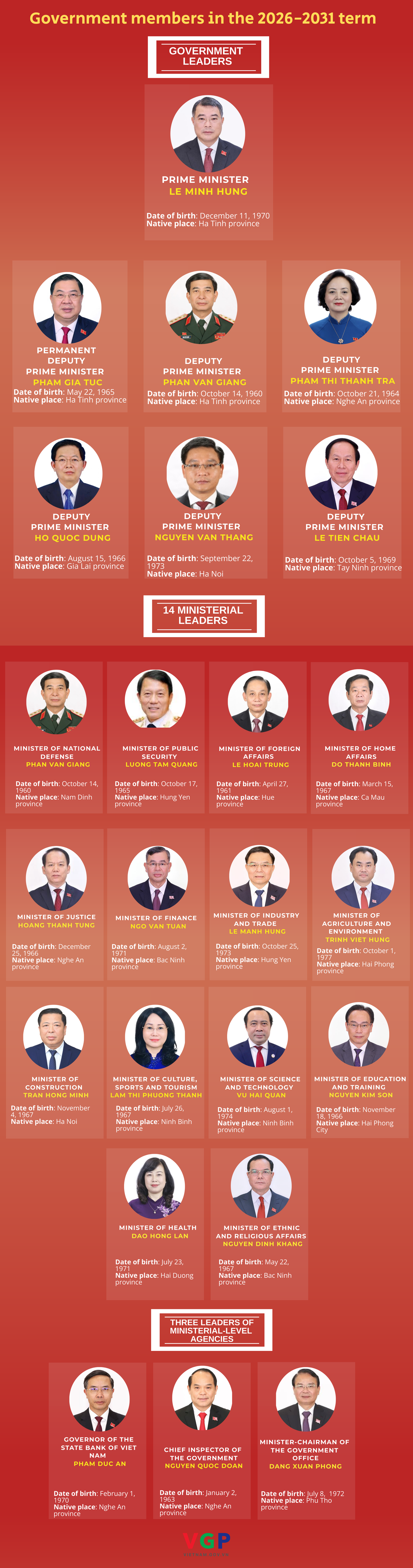 INFOGRAPHICS: Incumbent Government members for 2026–2031 term- Ảnh 1.