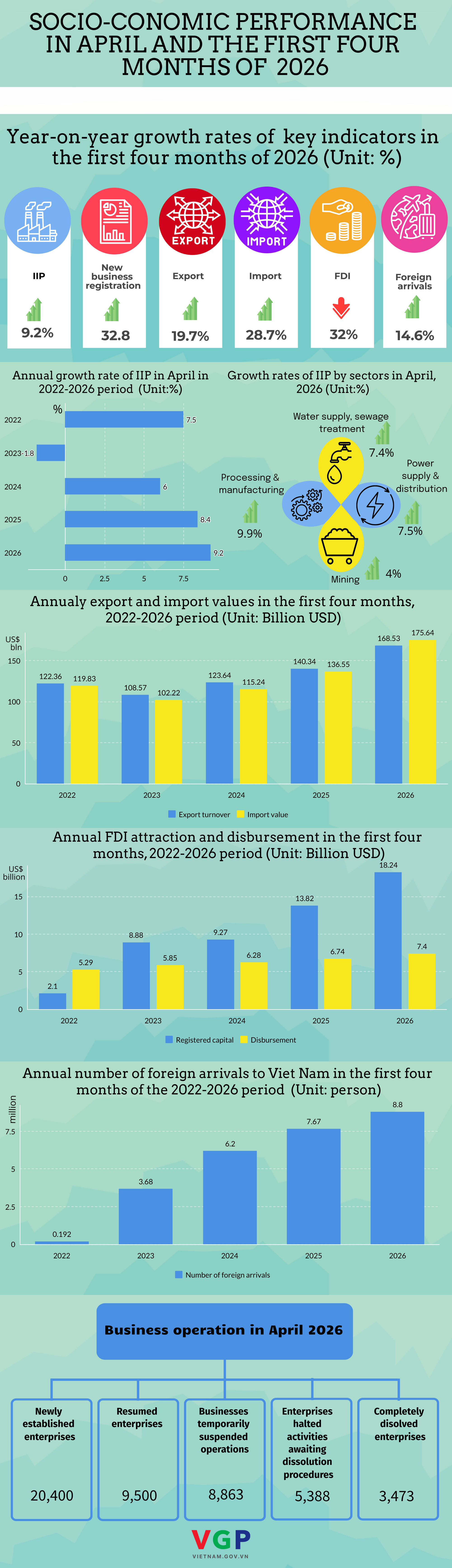 Key socio-economic figures in first four months of 2026- Ảnh 1.