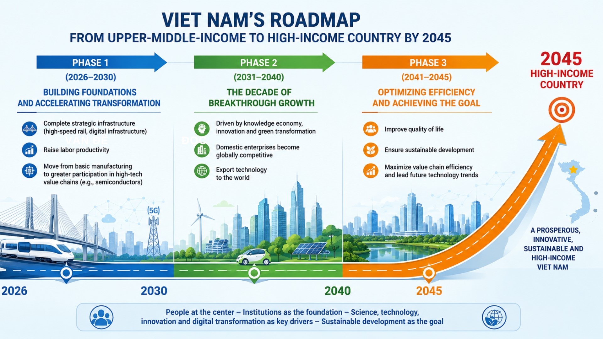 From upper-middle-income to high-income status: Viet Nam breaks new development milestone- Ảnh 3. From upper-middle-income to high-income status: Viet Nam breaks new development milestone- Ảnh 3.