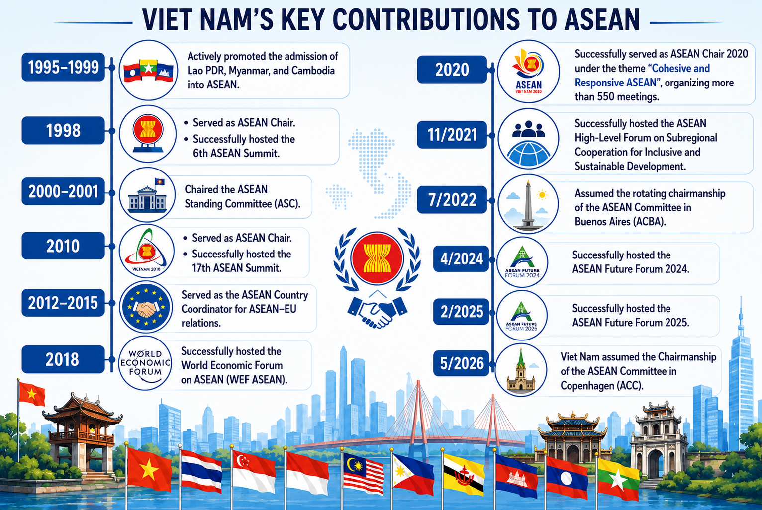 Viet Nam takes lead in advancing ASEAN Community Vision 2045- Ảnh 2.