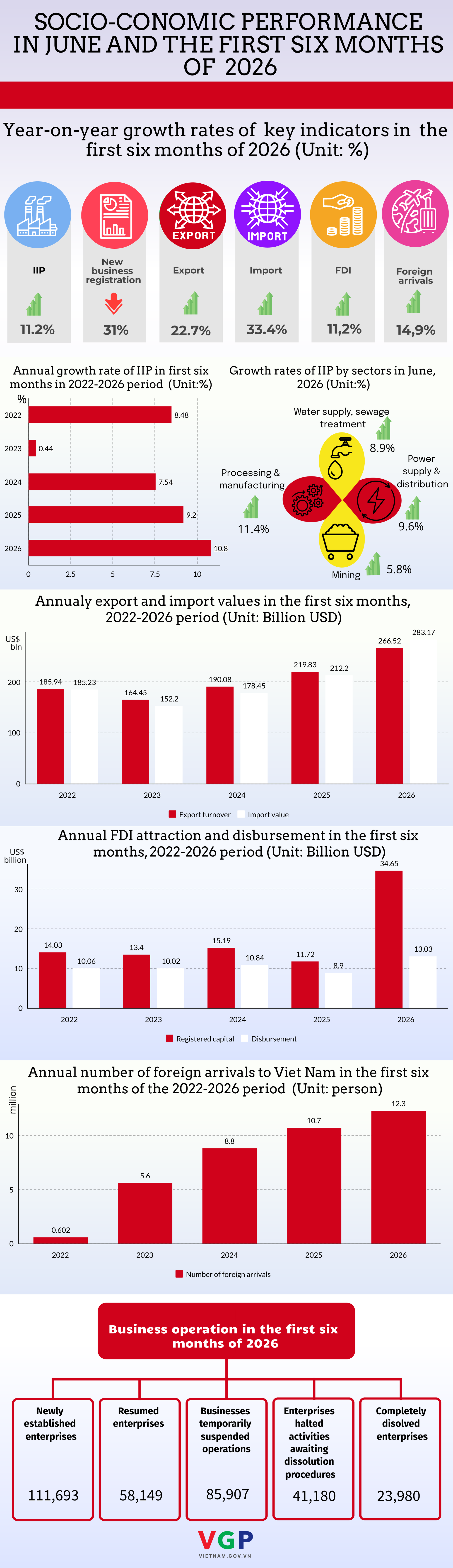 Key socio-economic figures in H1, 2026- Ảnh 1.