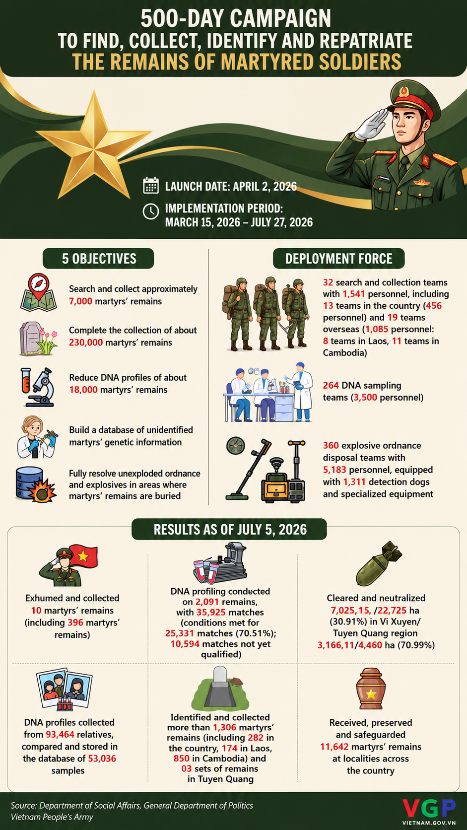 Infographics: Initial outcomes of 500-day campaign race against time to identify fallen soldiers- Ảnh 1. Infographics: Initial outcomes of 500-day campaign race against time to identify fallen soldiers- Ảnh 1.