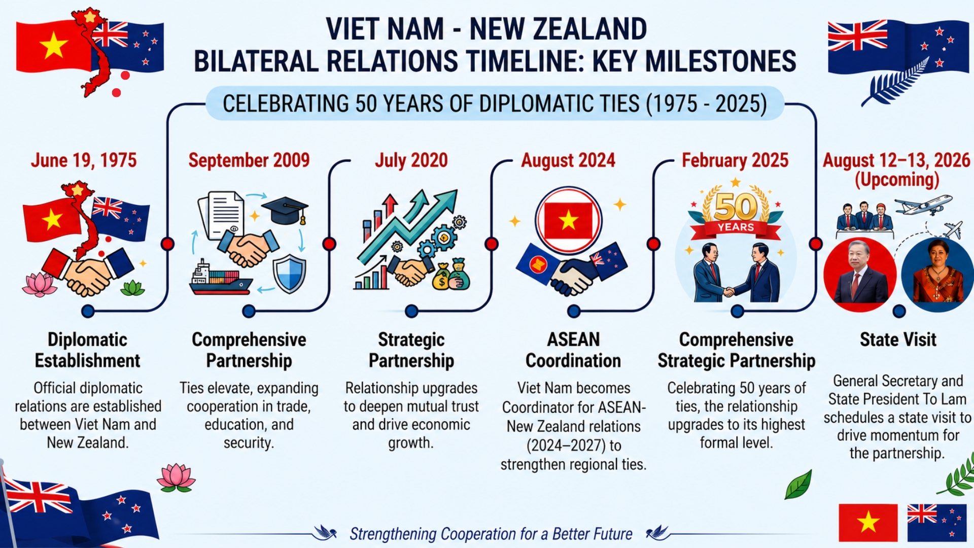VN, New Zealand seek fresh momentum for Comprehensive Strategic Partnership- Ảnh 2.