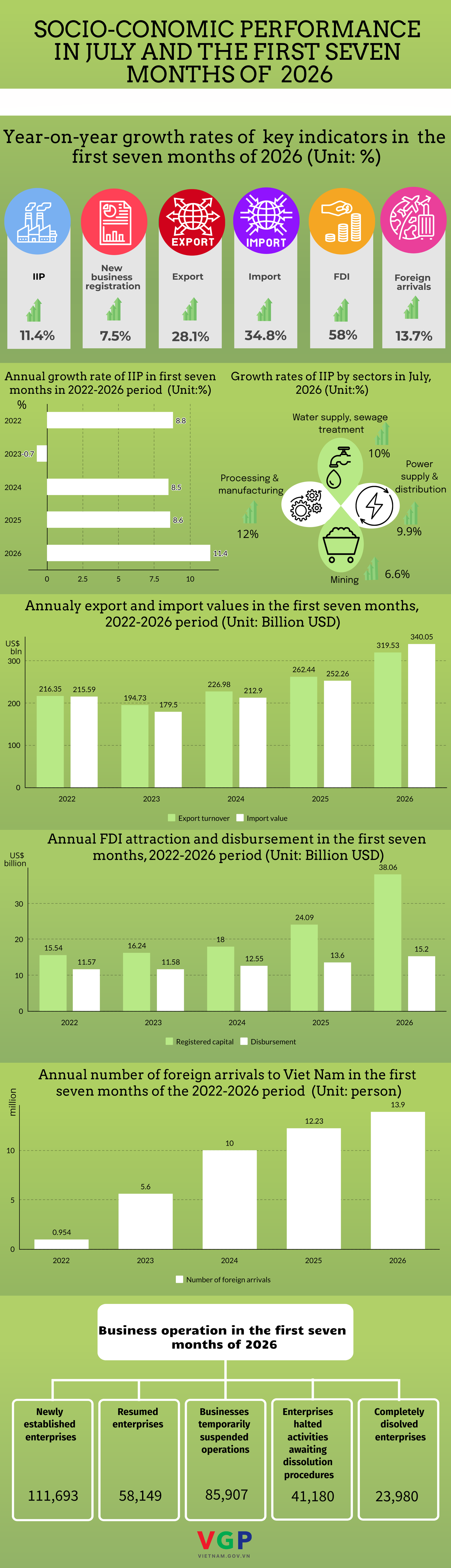 Key socio-economic figures in first seven months of 2026- Ảnh 1.