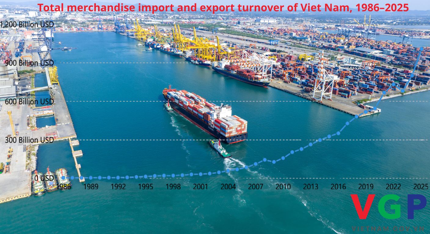 40-year journey of Viet Nam’s trade sector transformation- Ảnh 2.