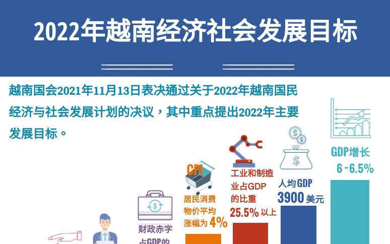 2022年越南经济社会发展目标 