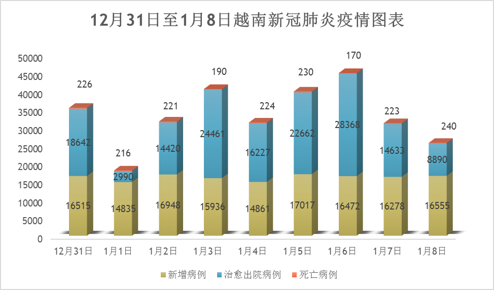 1月8日越南新增16 553例确诊病例 死亡病例240例